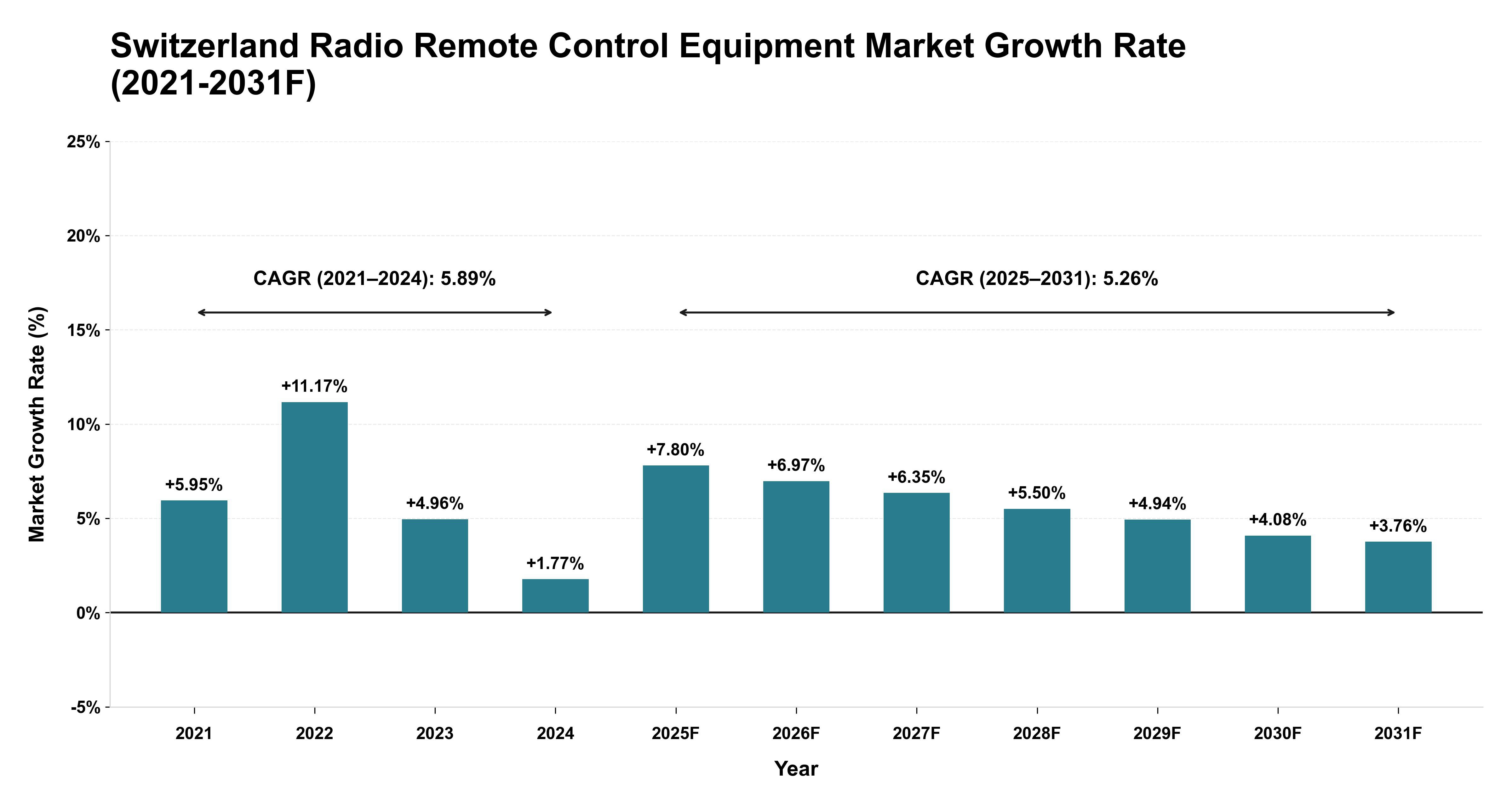 Switzerland Radio Remote Control Equipment Market Year-wise Growth Rate (2021-2031F)