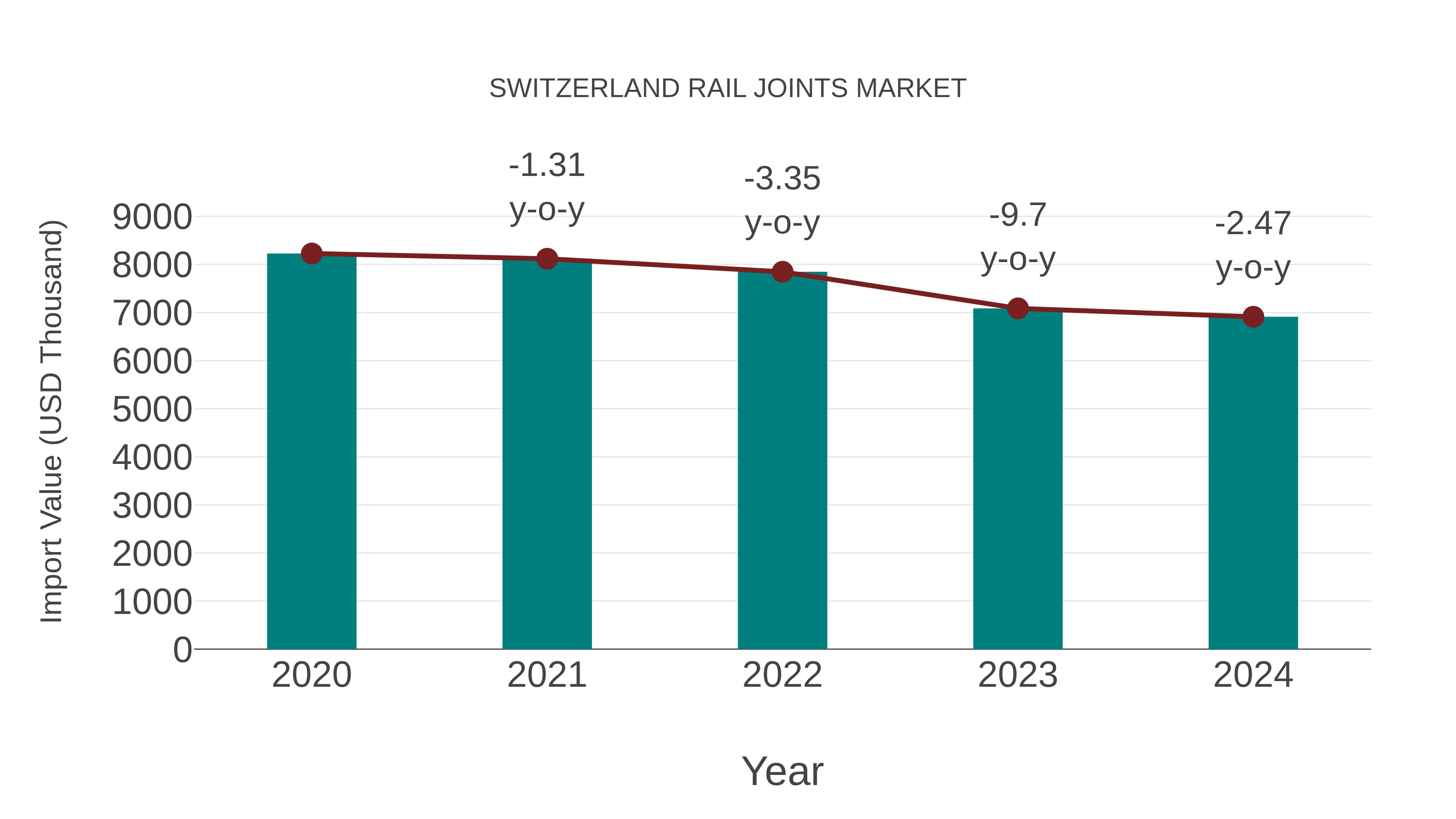  Switzerland Rail Joints Market: Import Trend Analysis