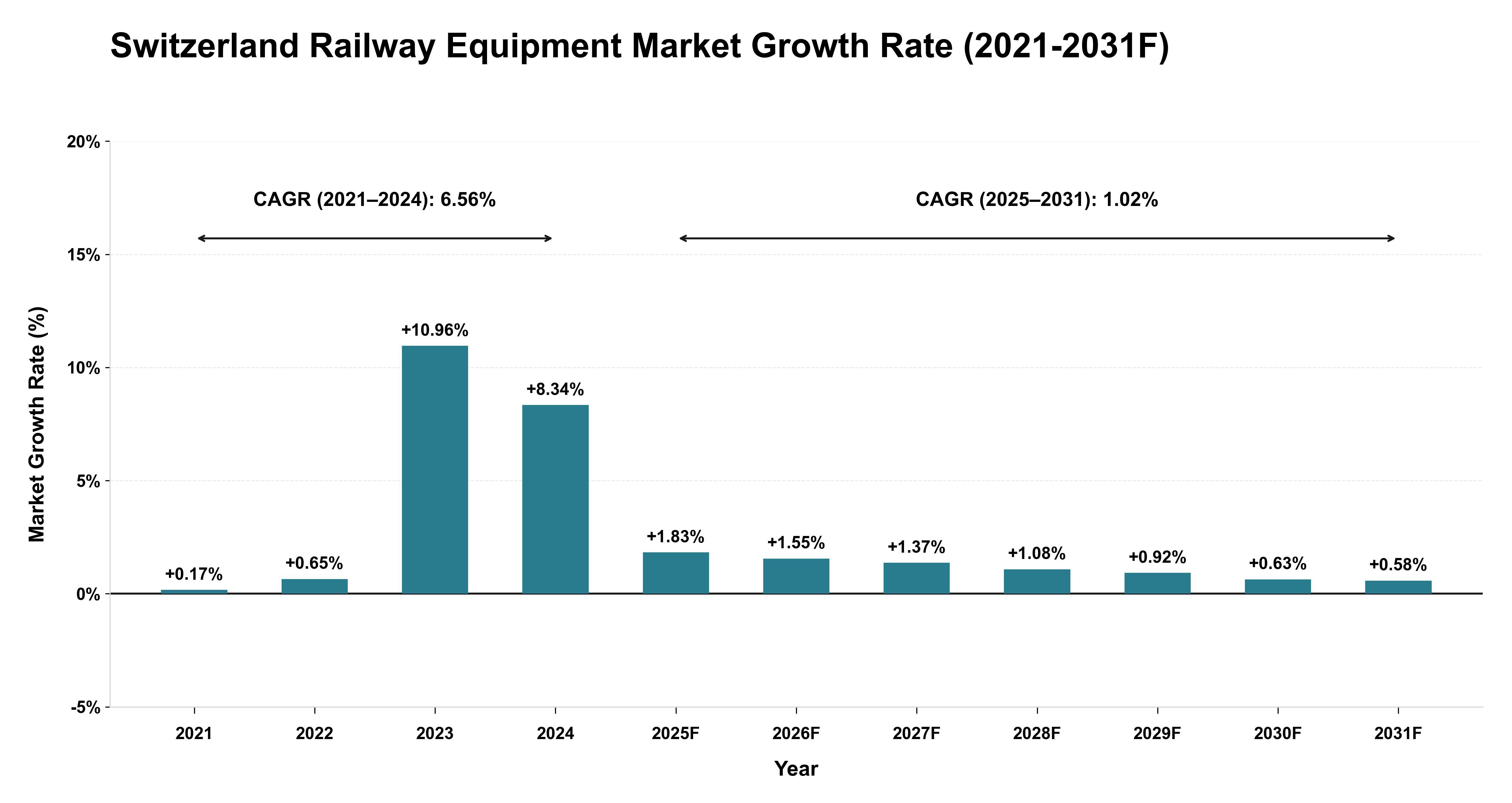 Switzerland Railway Equipment Market Year-wise Growth Rate (2021-2031F)