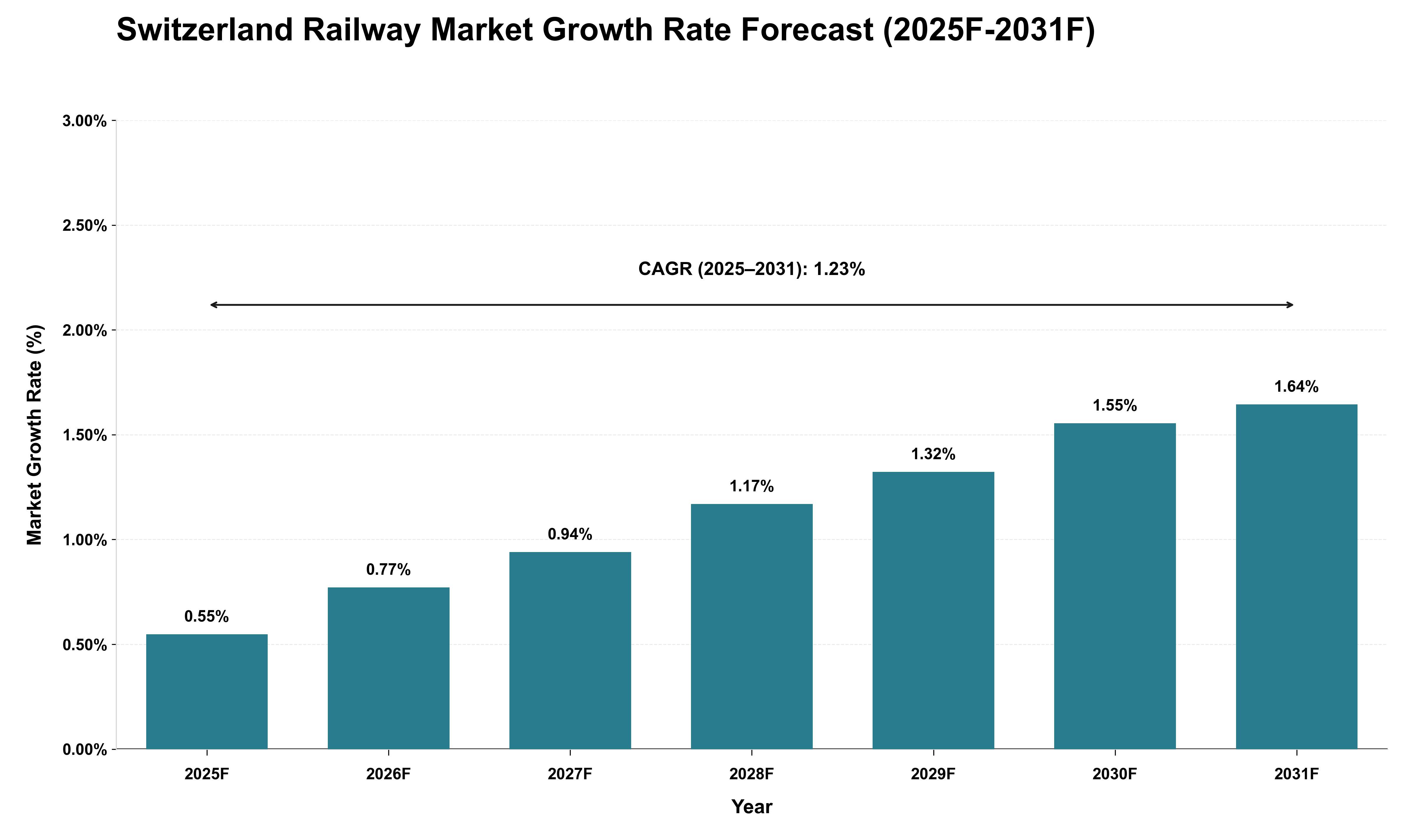 Switzerland Railway Market Growth Rate Analysis (2025 - 2031)