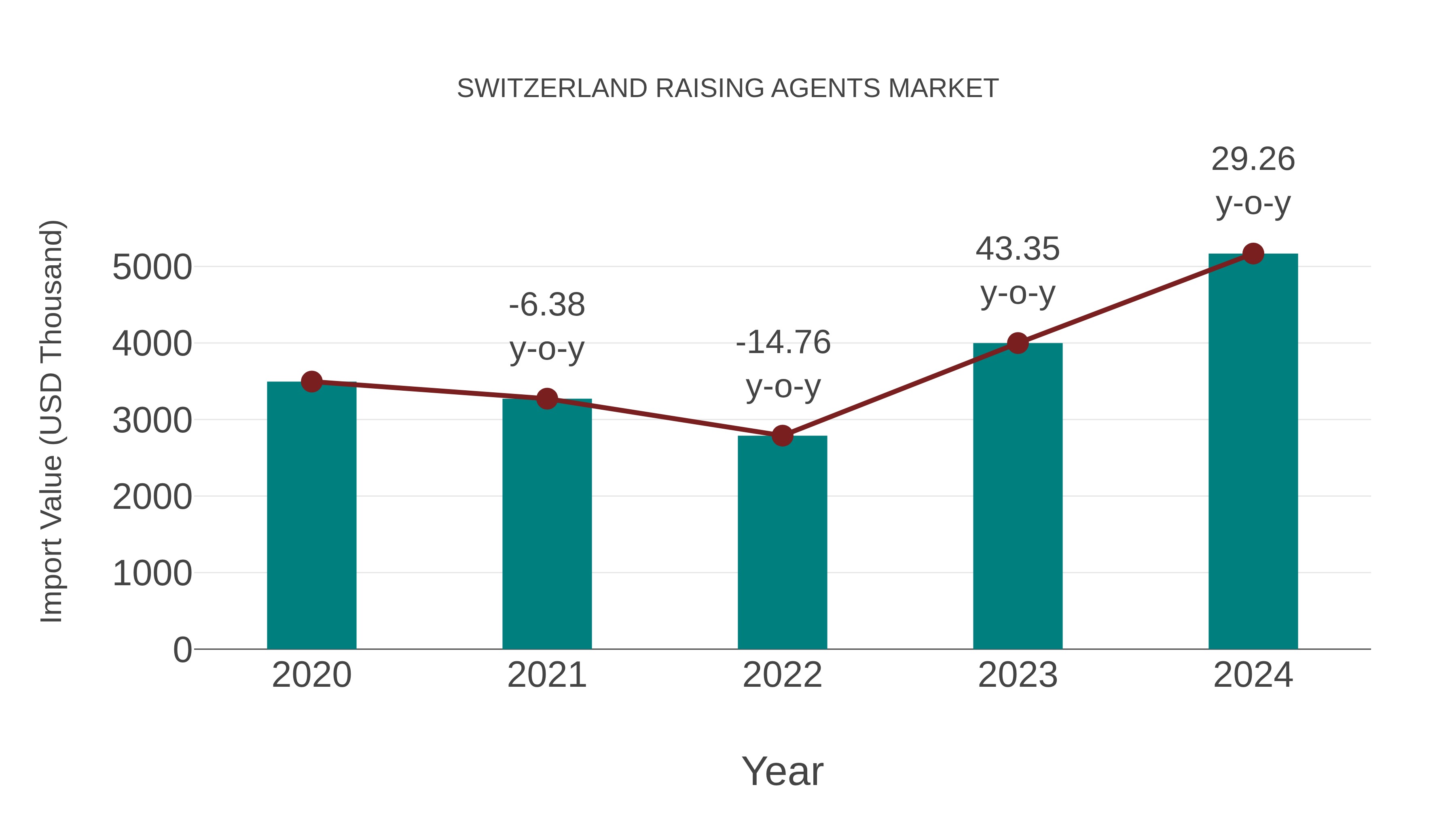 Switzerland Raising Agents Market: Import Trend Analysis
