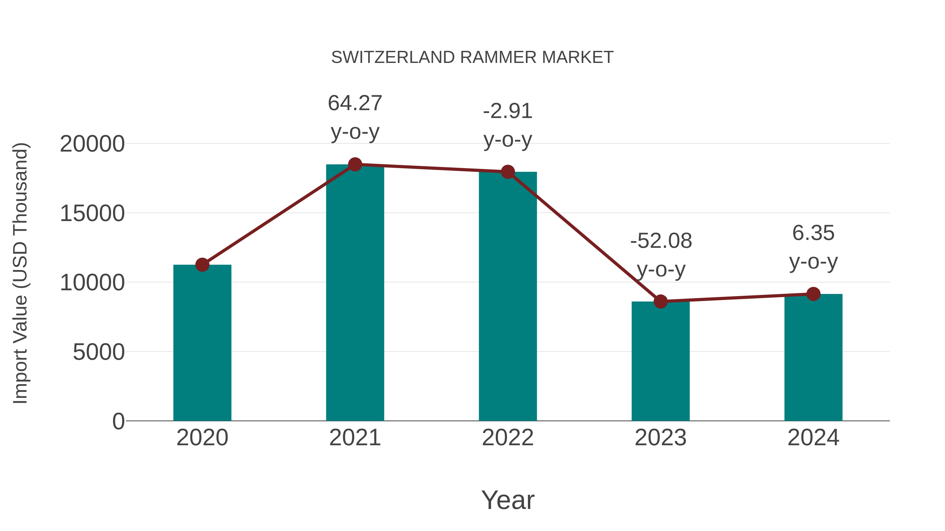 Switzerland Rammer Market: Import Trend Analysis