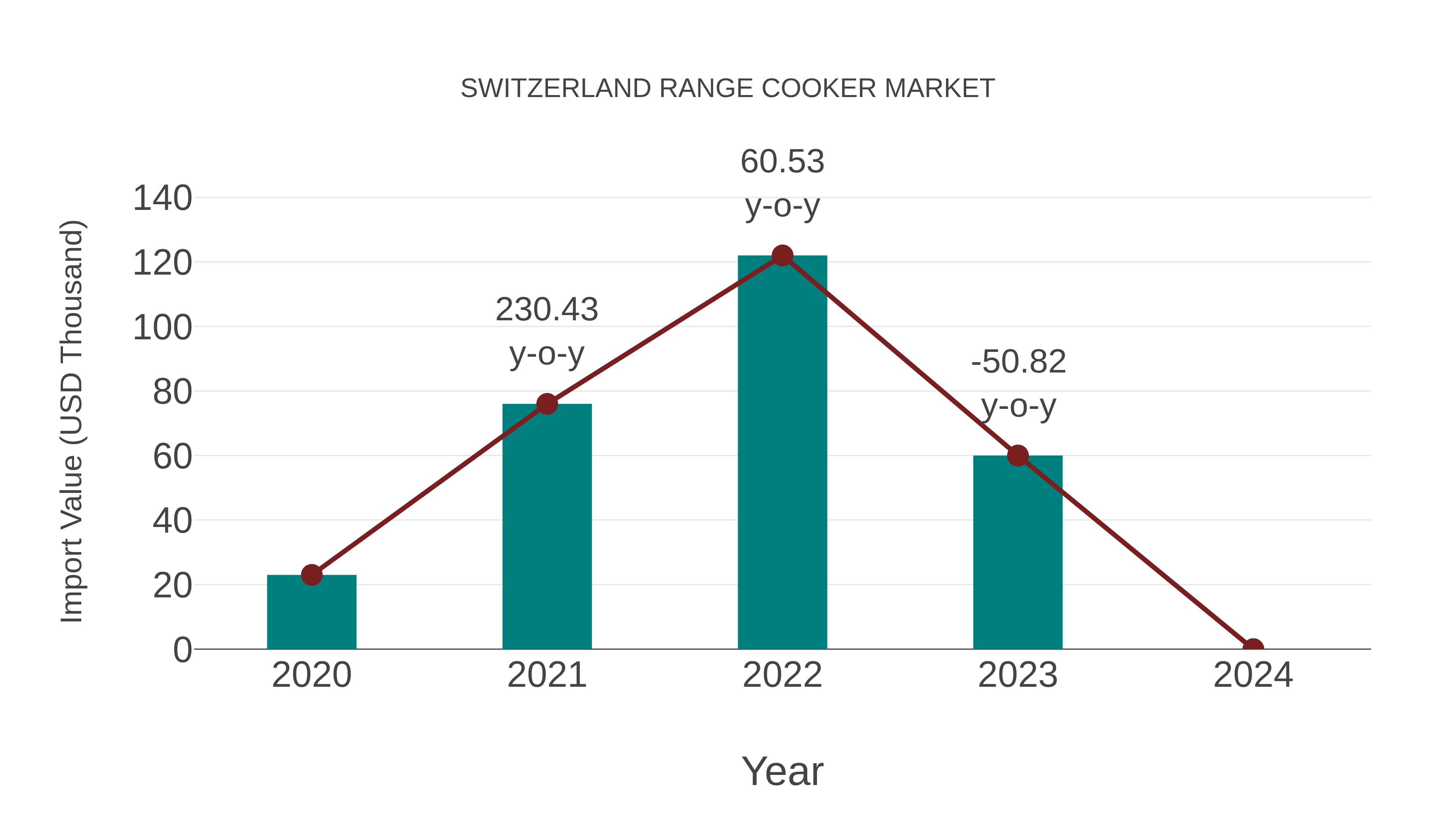  Switzerland Range Cooker Market: Import Trend Analysis