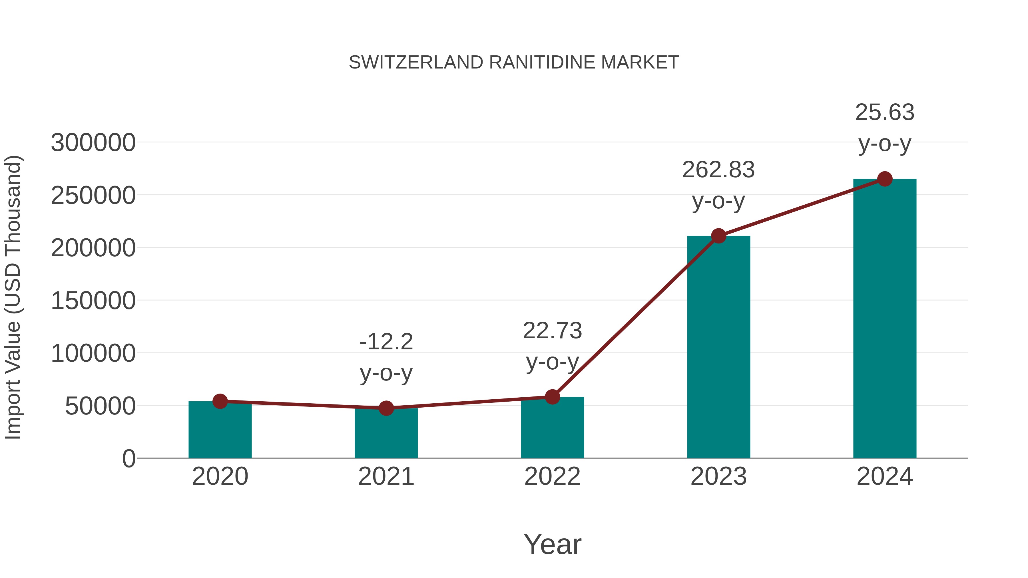 Switzerland Ranitidine Market: Import Trend Analysis