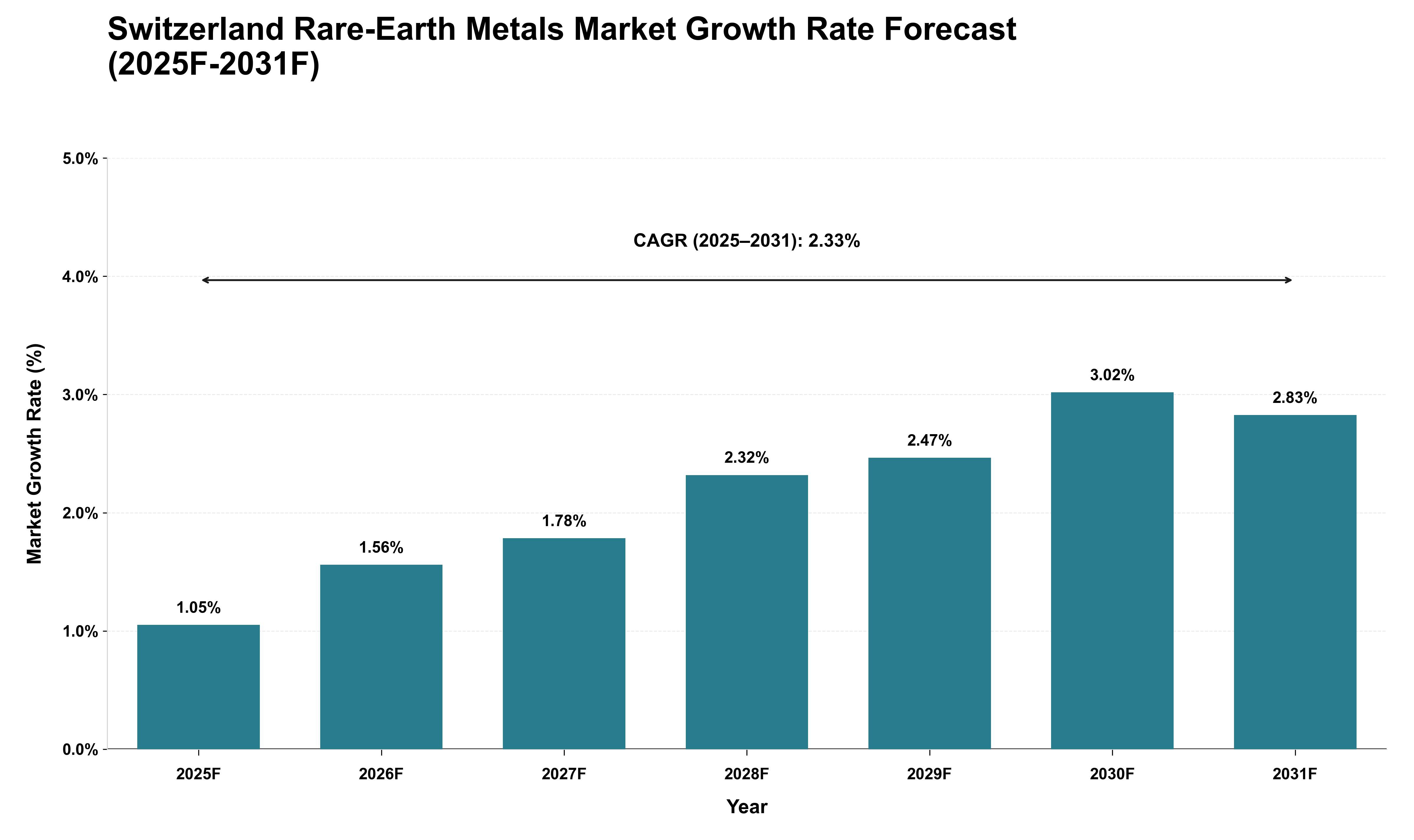 Switzerland Rare-Earth Metals Market Growth Rate Analysis (2025 - 2031)