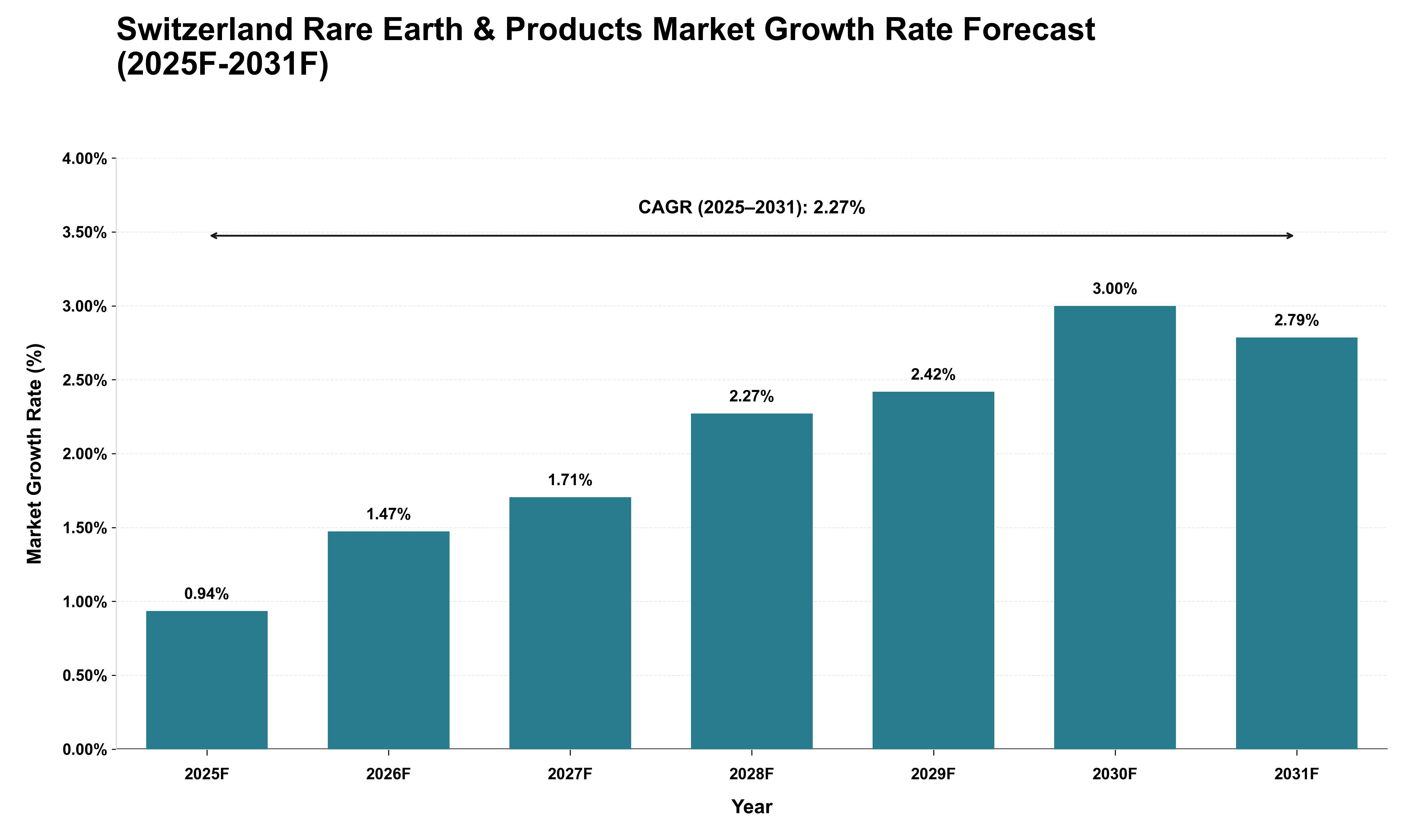 Switzerland Rare Earth & Products Market Growth Rate Analysis (2025 - 2031)
