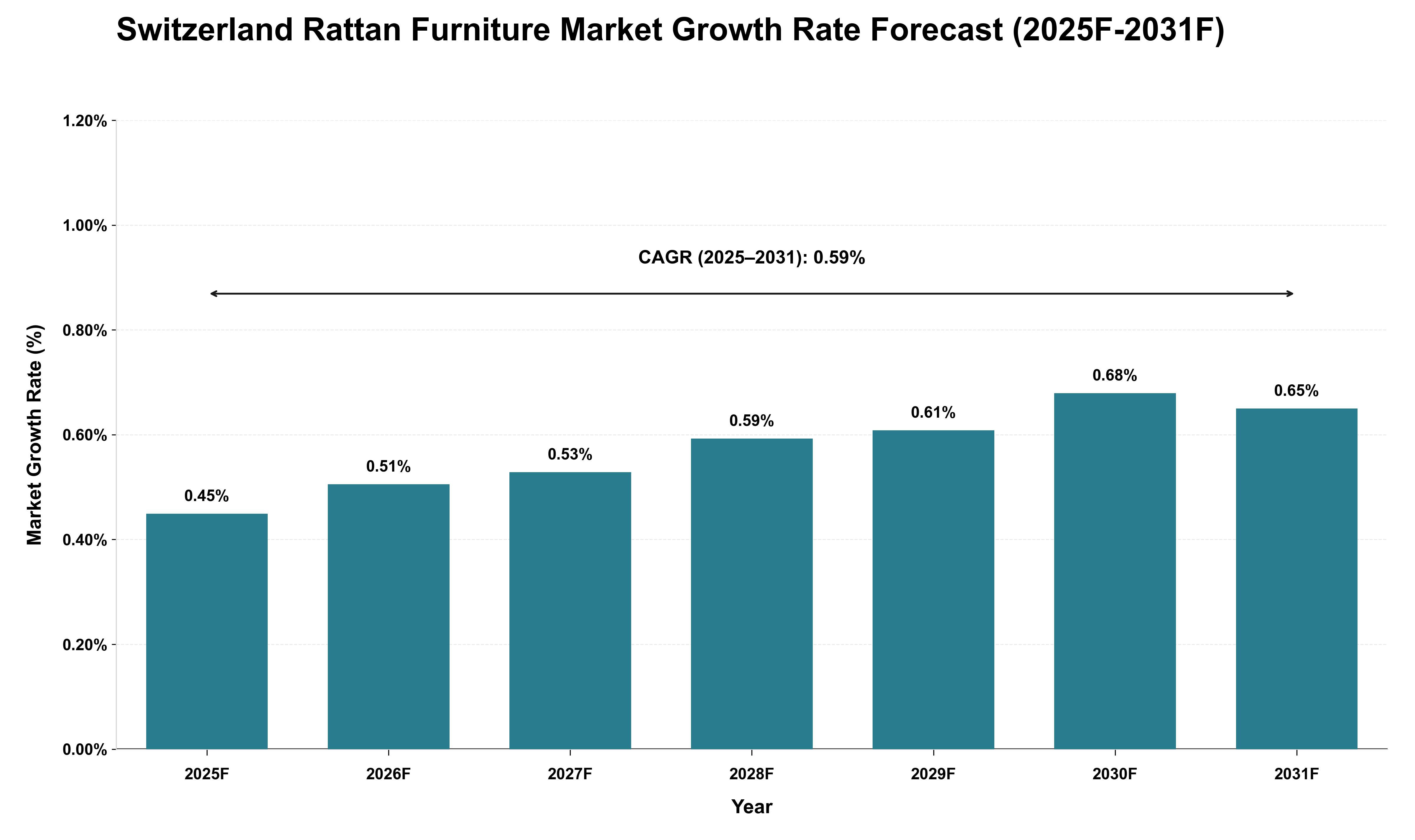 Switzerland Rattan Furniture Market Growth Rate Analysis (2025 - 2031)