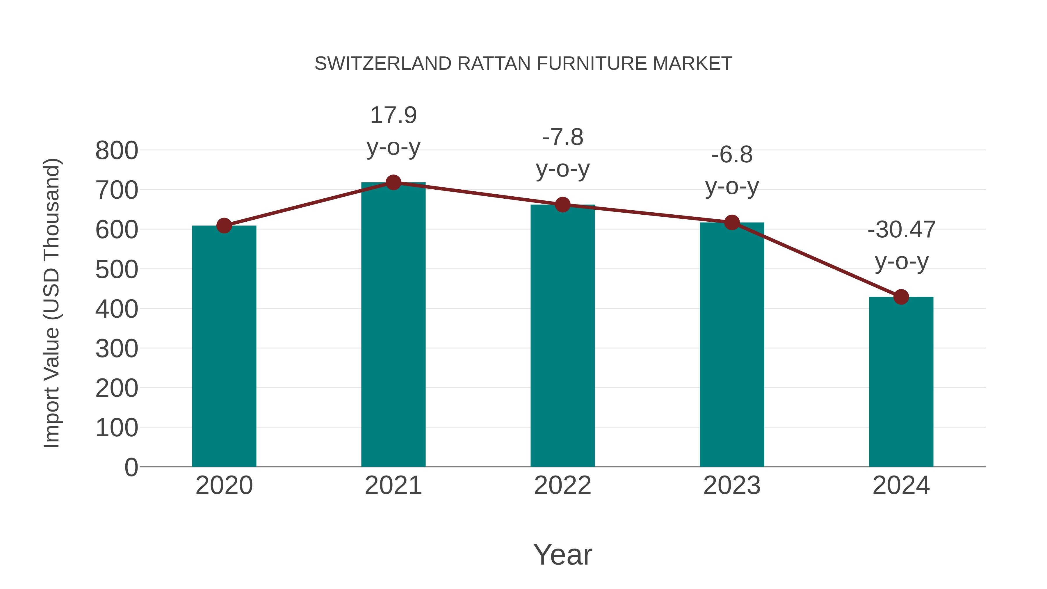  Switzerland Rattan Furniture Market: Import Trend Analysis