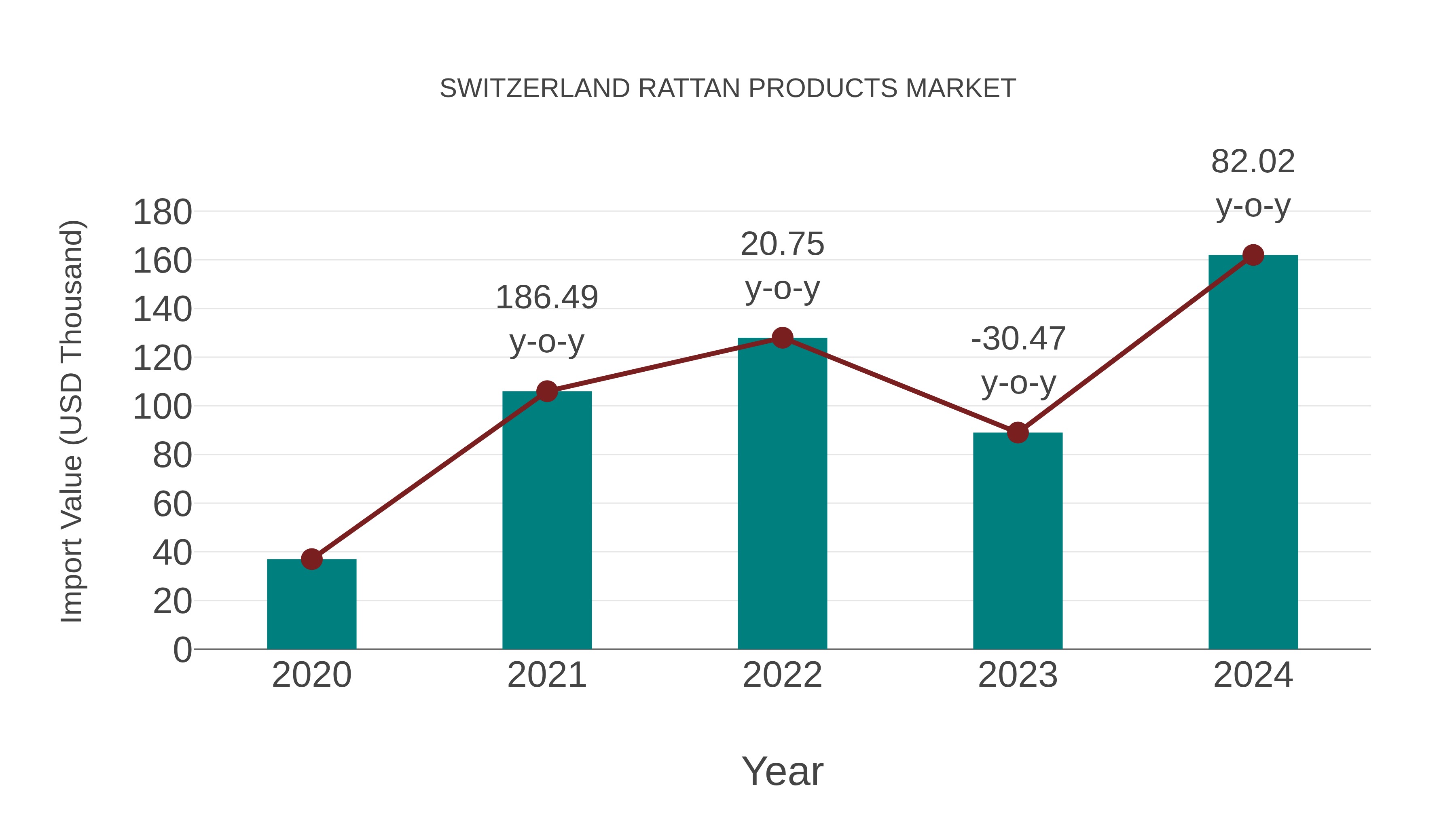  Switzerland Rattan Products Market: Import Trend Analysis