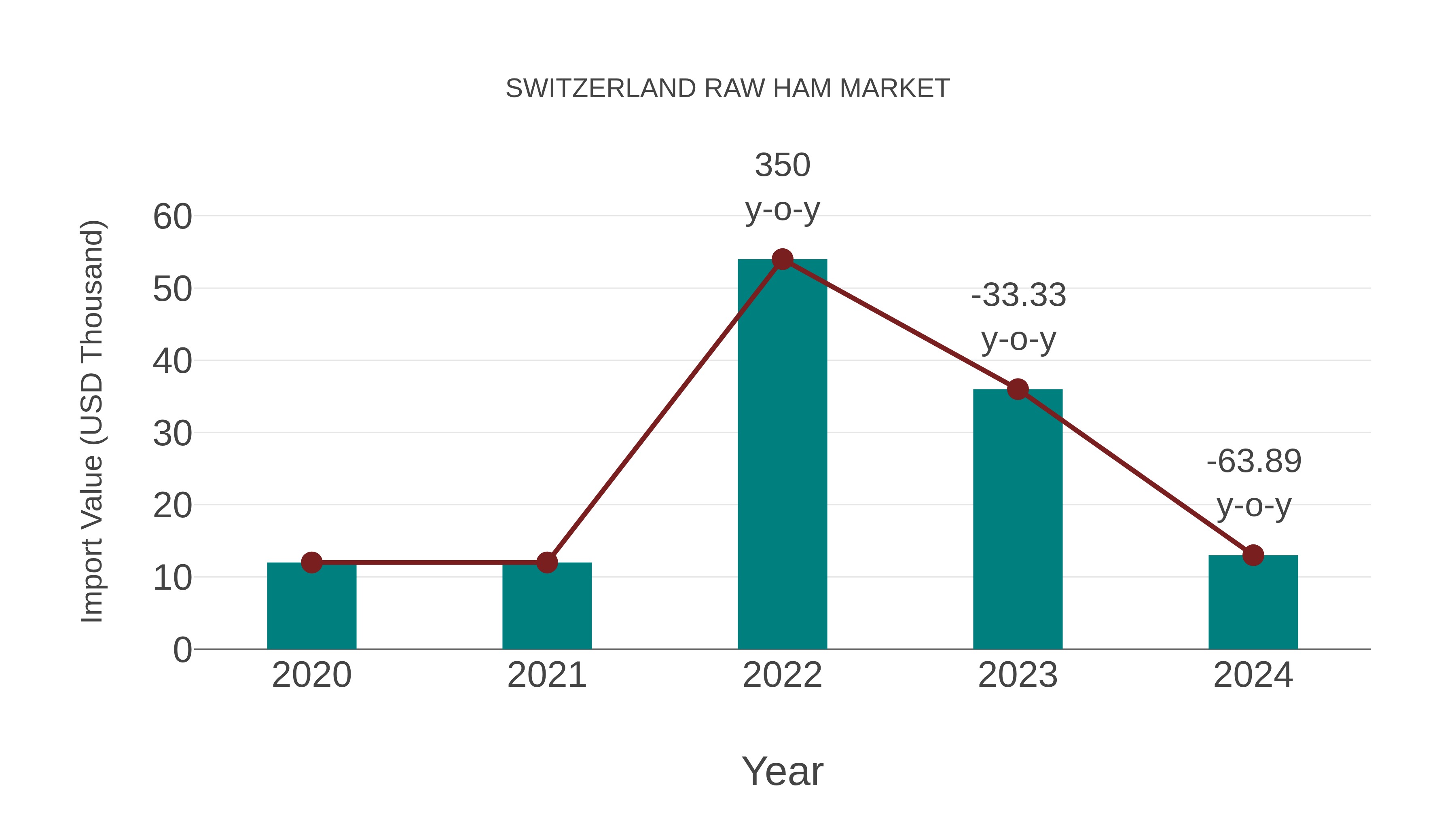  Switzerland Raw Ham Market: Import Trend Analysis