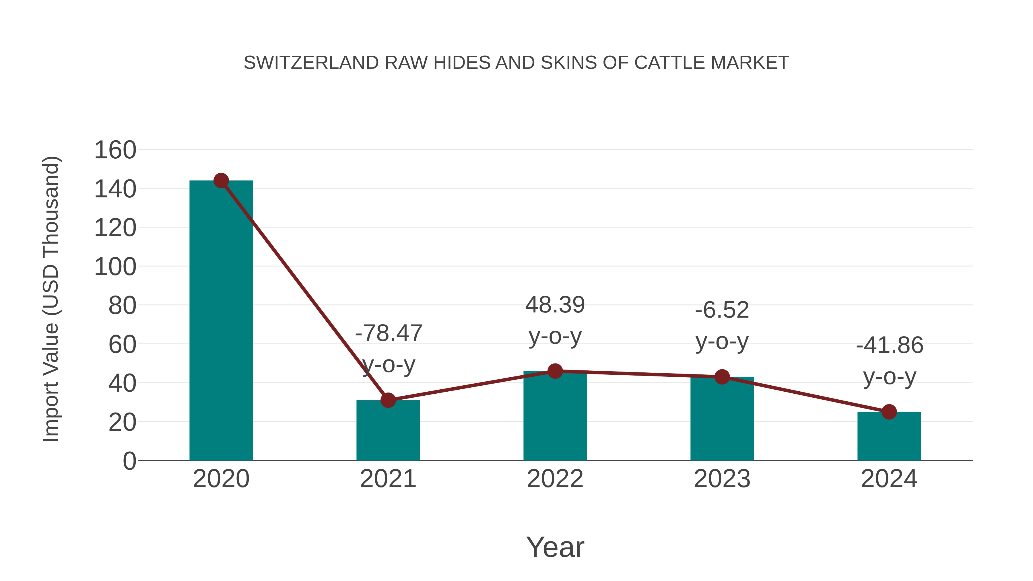 Switzerland Raw Hides and Skins of Cattle Market: Import Trend Analysis