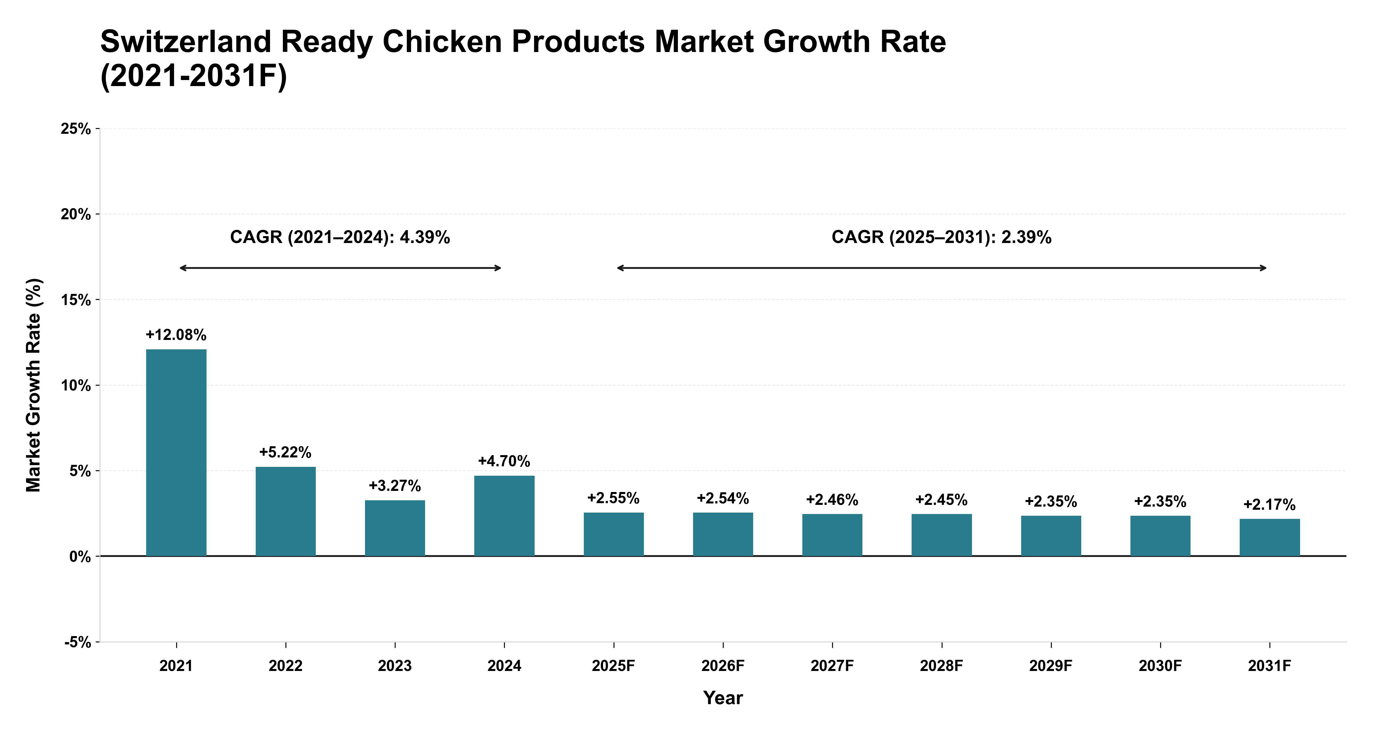 Switzerland Ready Chicken Products Market Year-wise Growth Rate (2021-2031F)