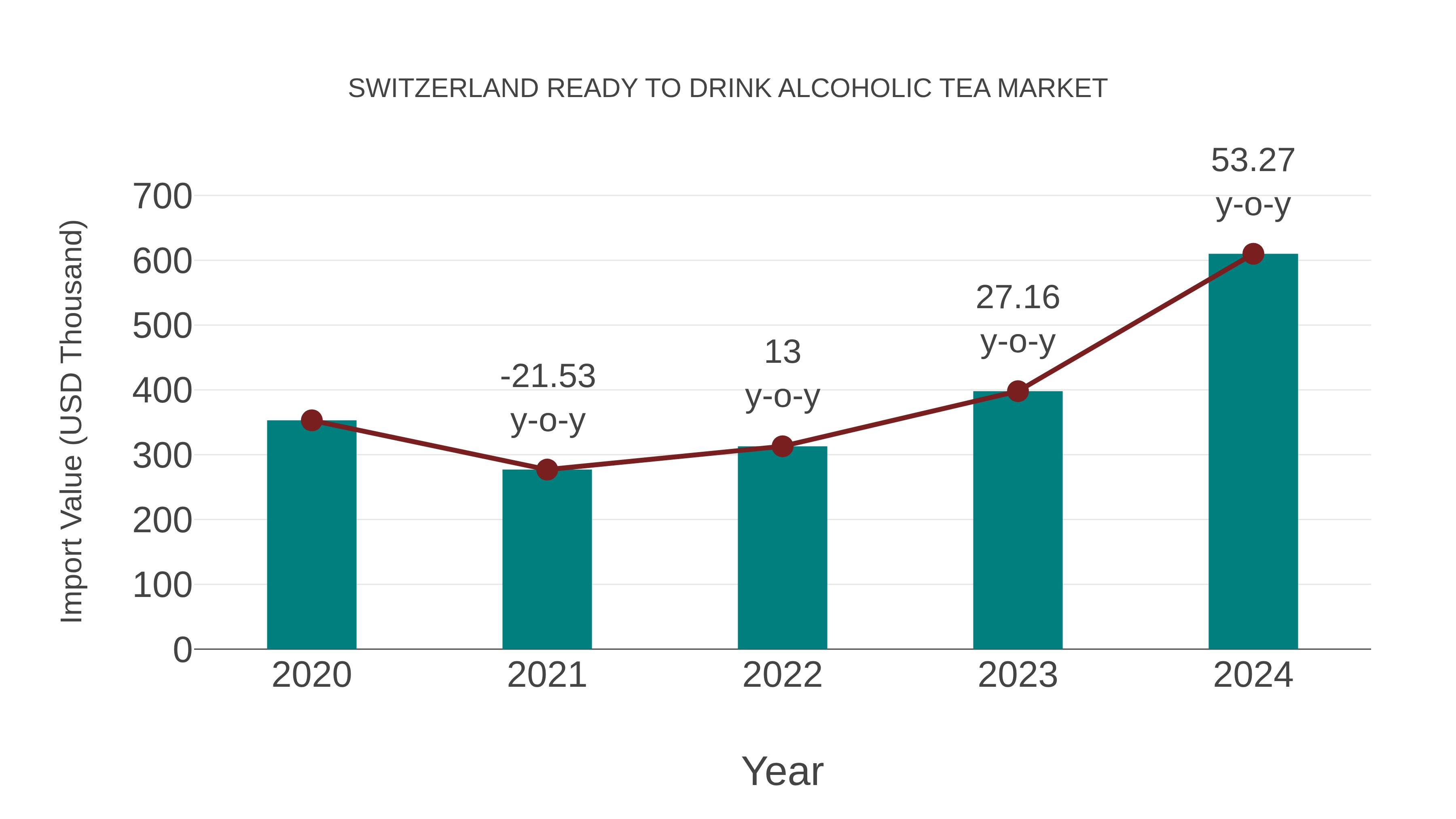  Switzerland Ready to Drink Alcoholic Tea Market: Import Trend Analysis