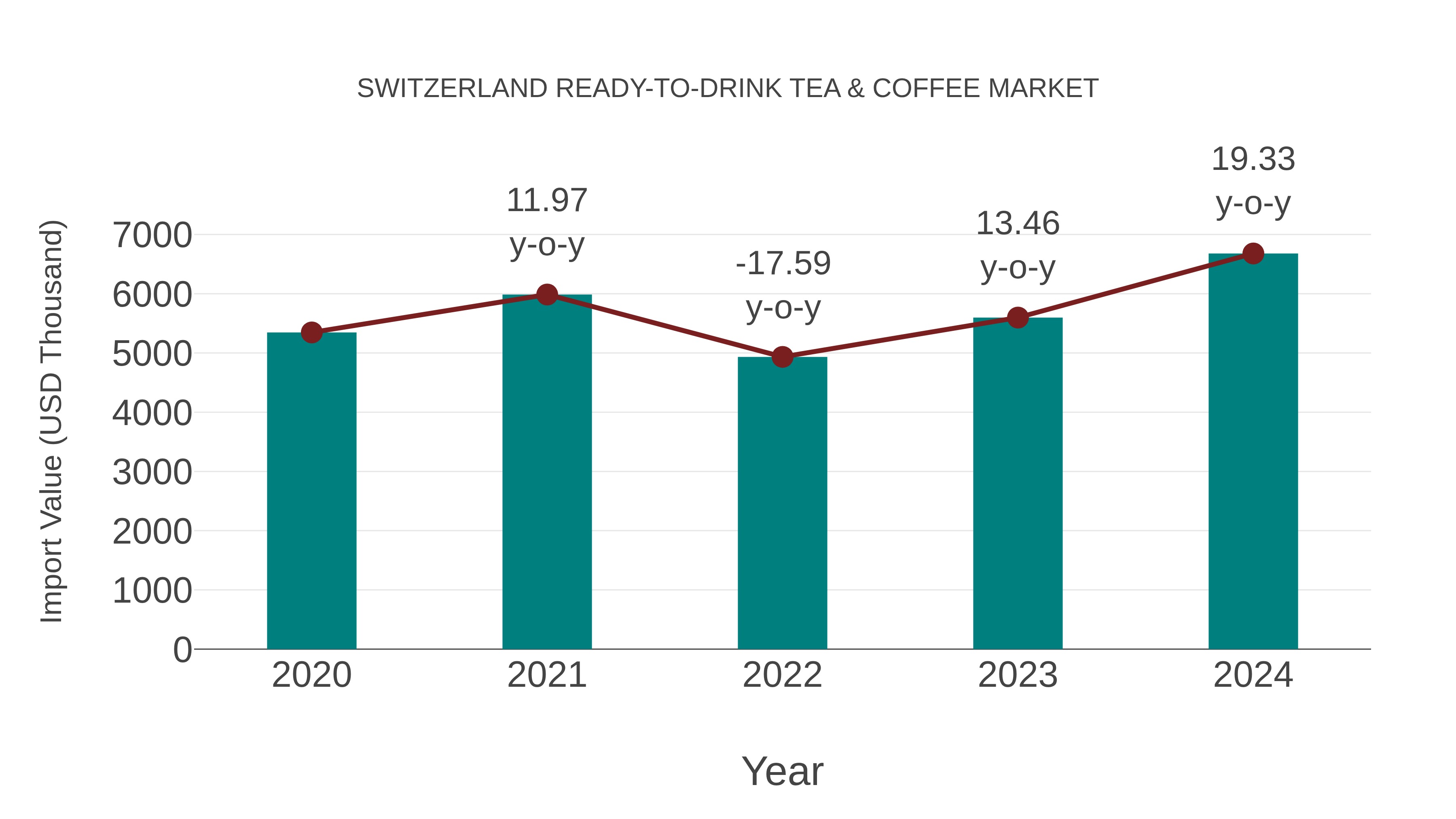 Switzerland Ready-to-drink Tea & Coffee Market: Import Trend Analysis