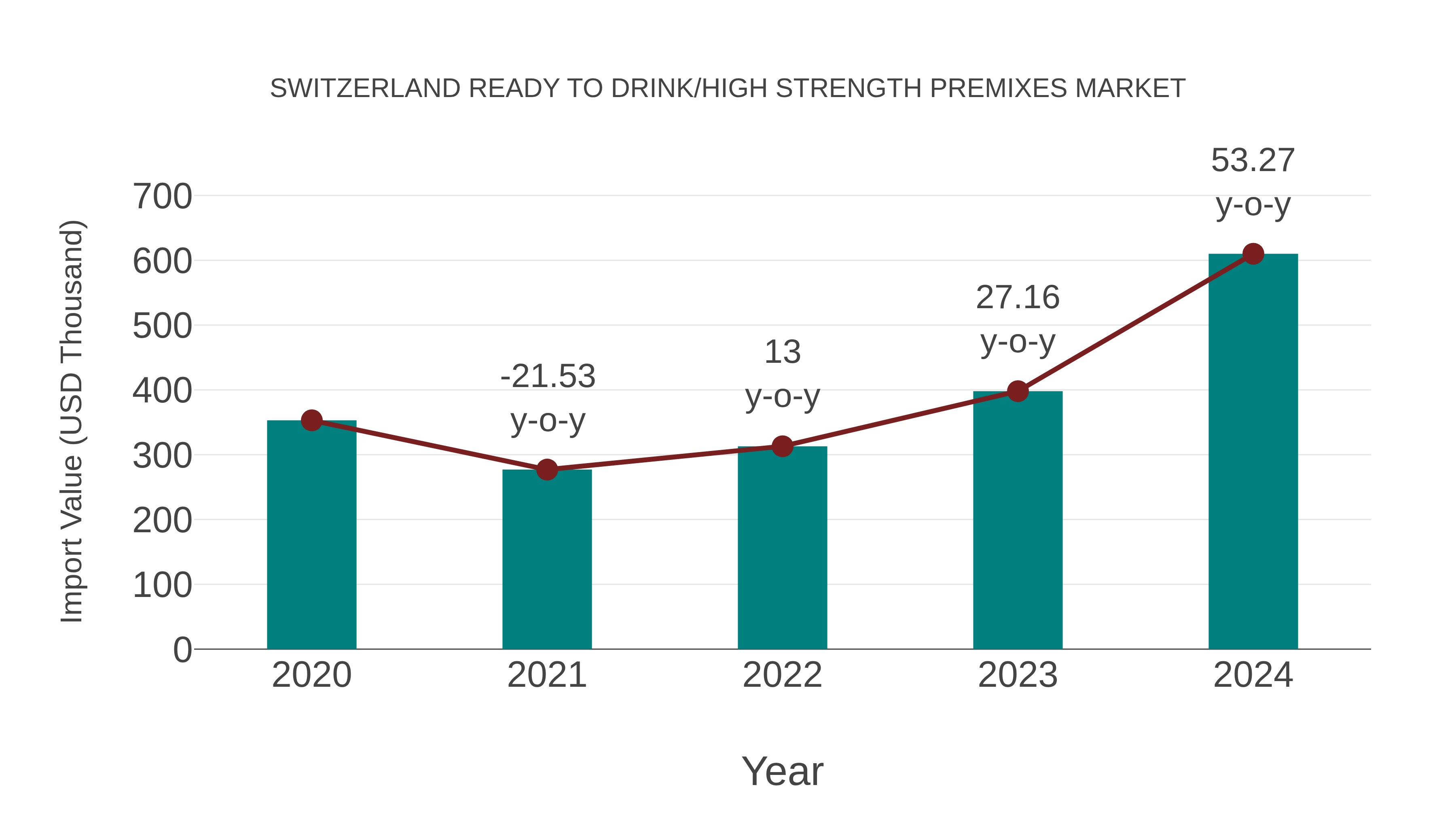 Switzerland Ready to Drink/high Strength Premixes Market: Import Trend Analysis