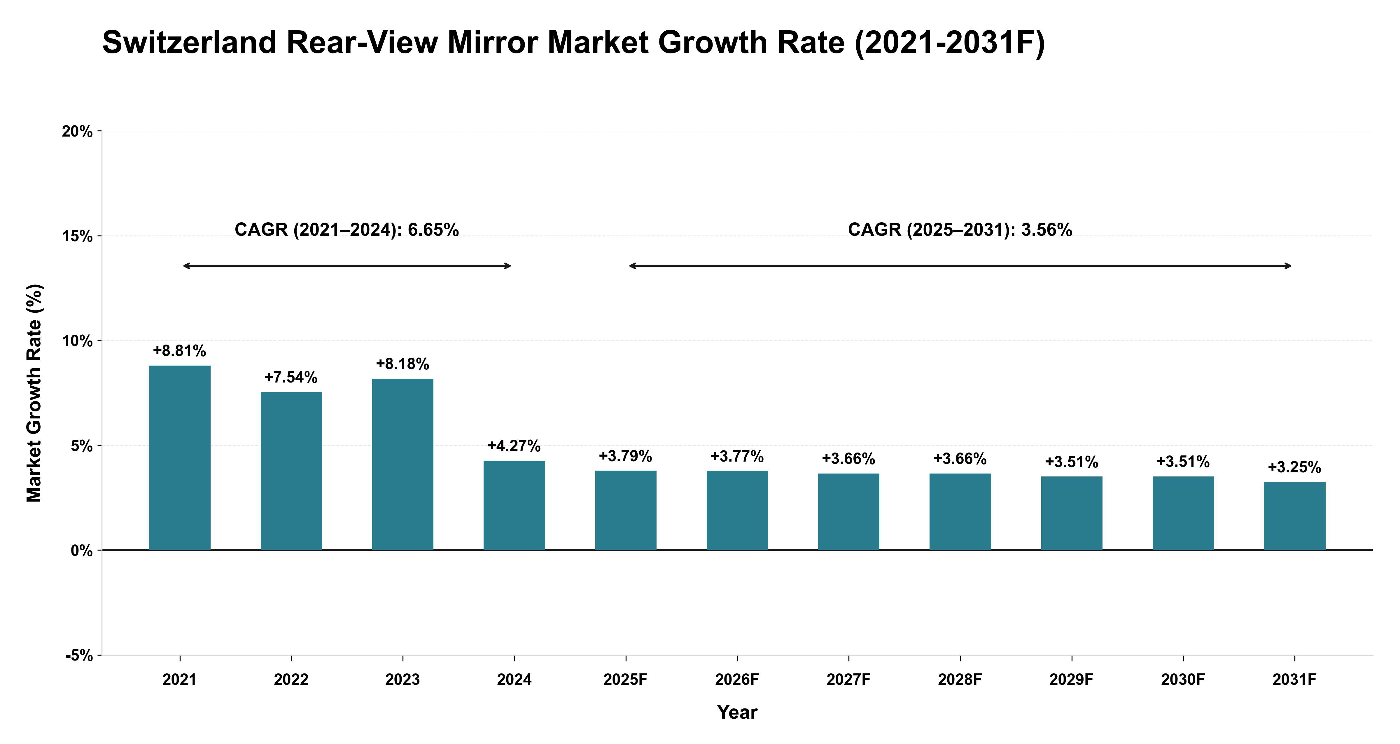 Switzerland Rear-View Mirror Market Year-wise Growth Rate (2021-2031F)