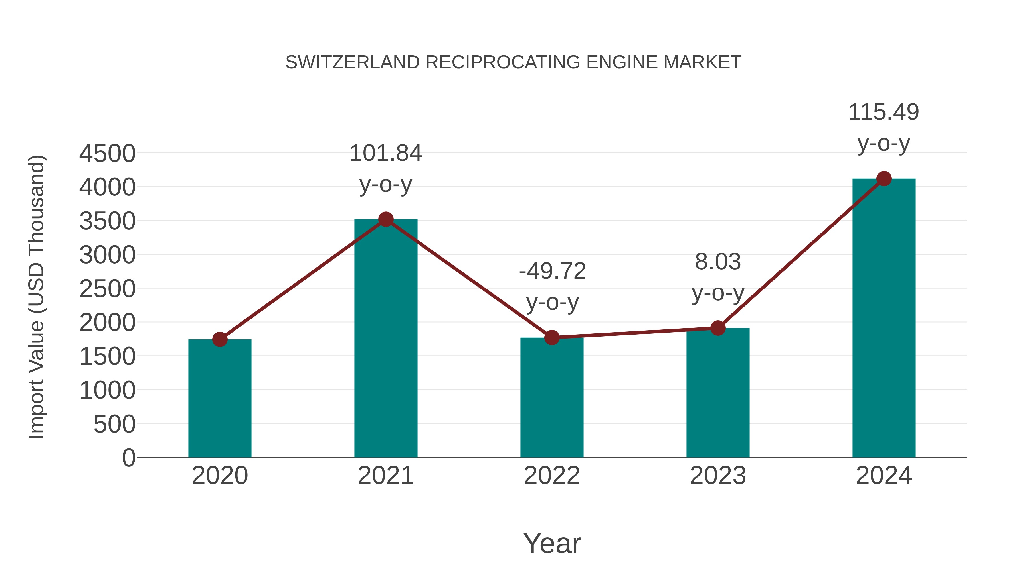  Switzerland Reciprocating Engine Market: Import Trend Analysis
