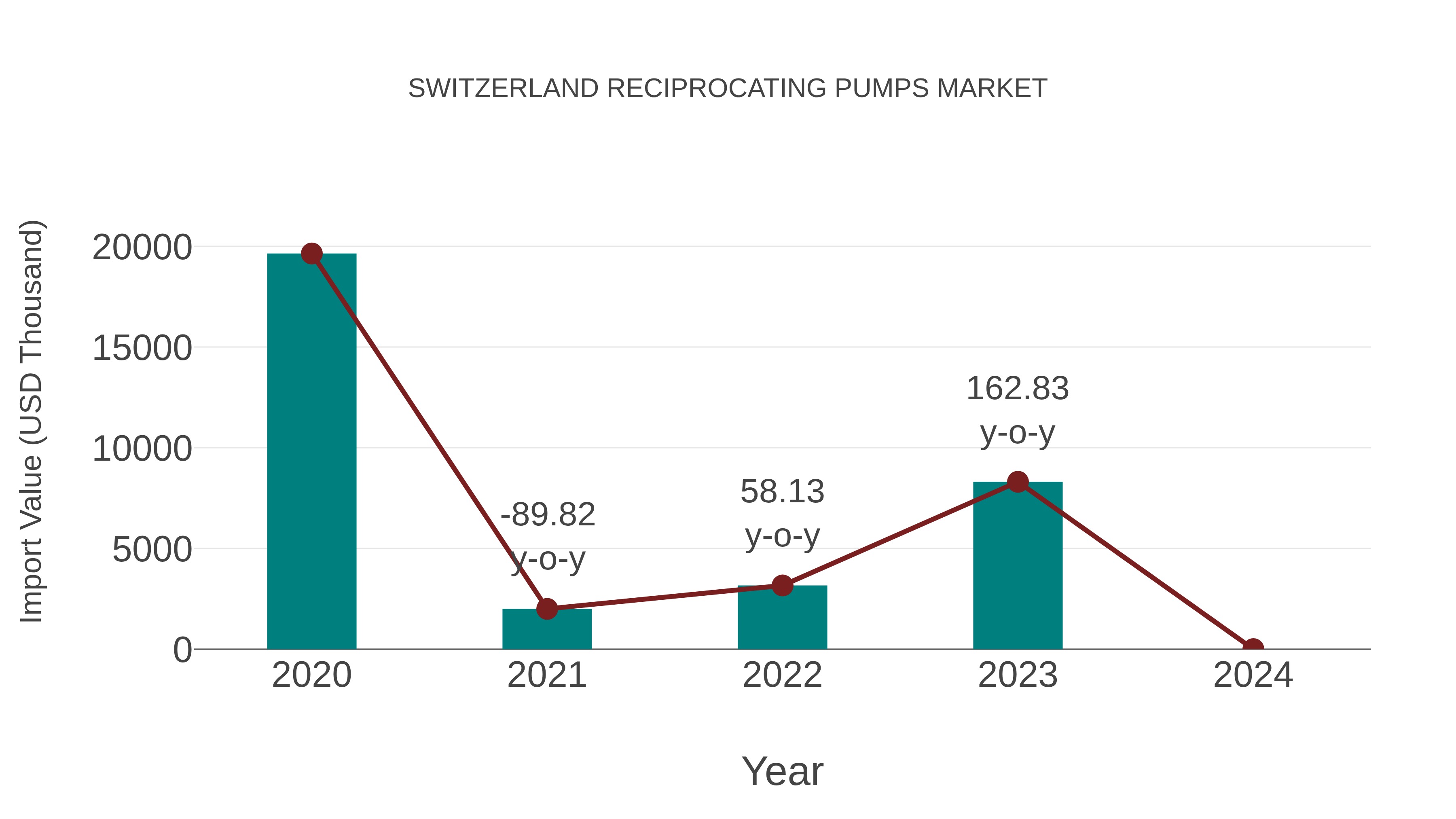  Switzerland Reciprocating Pumps Market: Import Trend Analysis