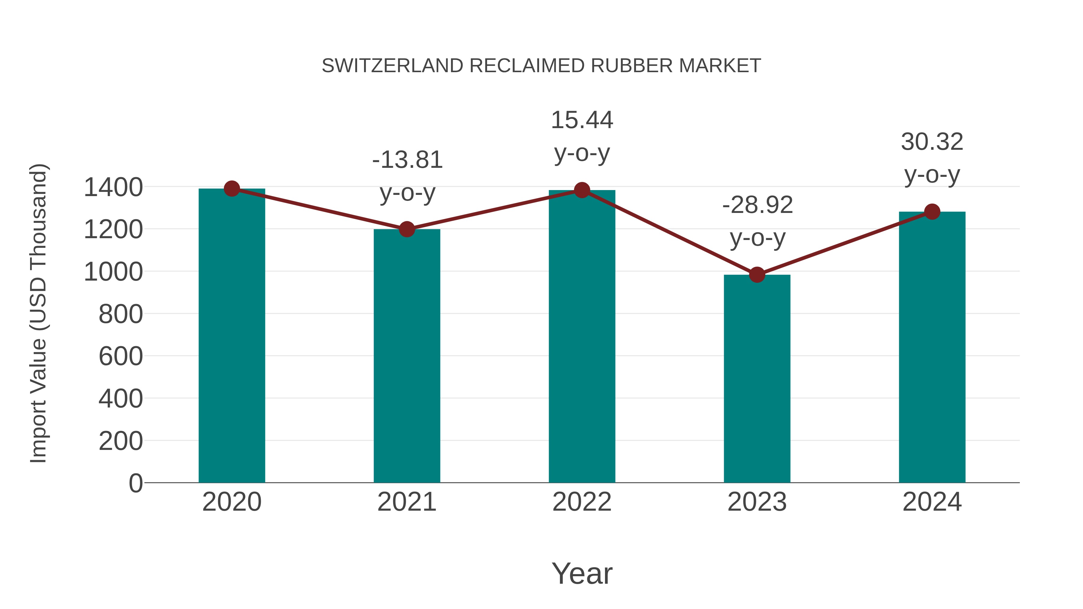  Switzerland Reclaimed Rubber Market: Import Trend Analysis