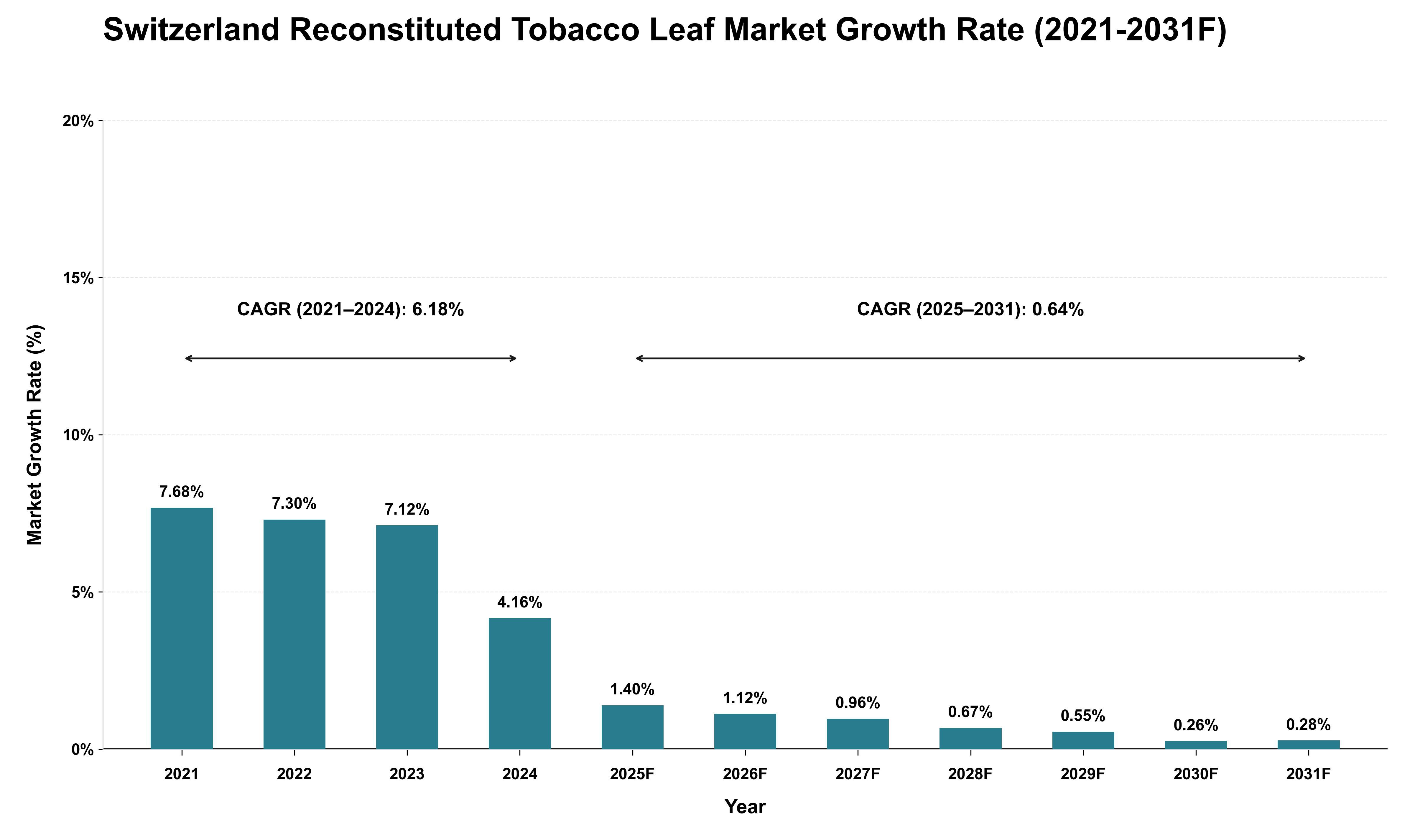 Switzerland Reconstituted Tobacco Leaf Market Growth Rate Analysis (2021 - 2031)