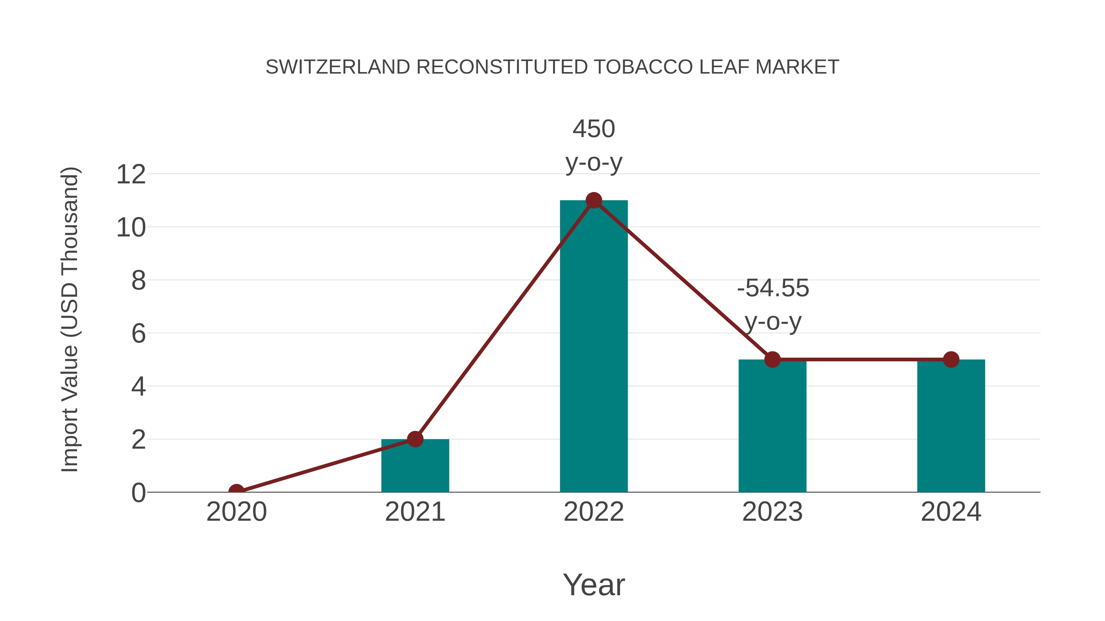  Switzerland Reconstituted Tobacco Leaf Market: Import Trend Analysis