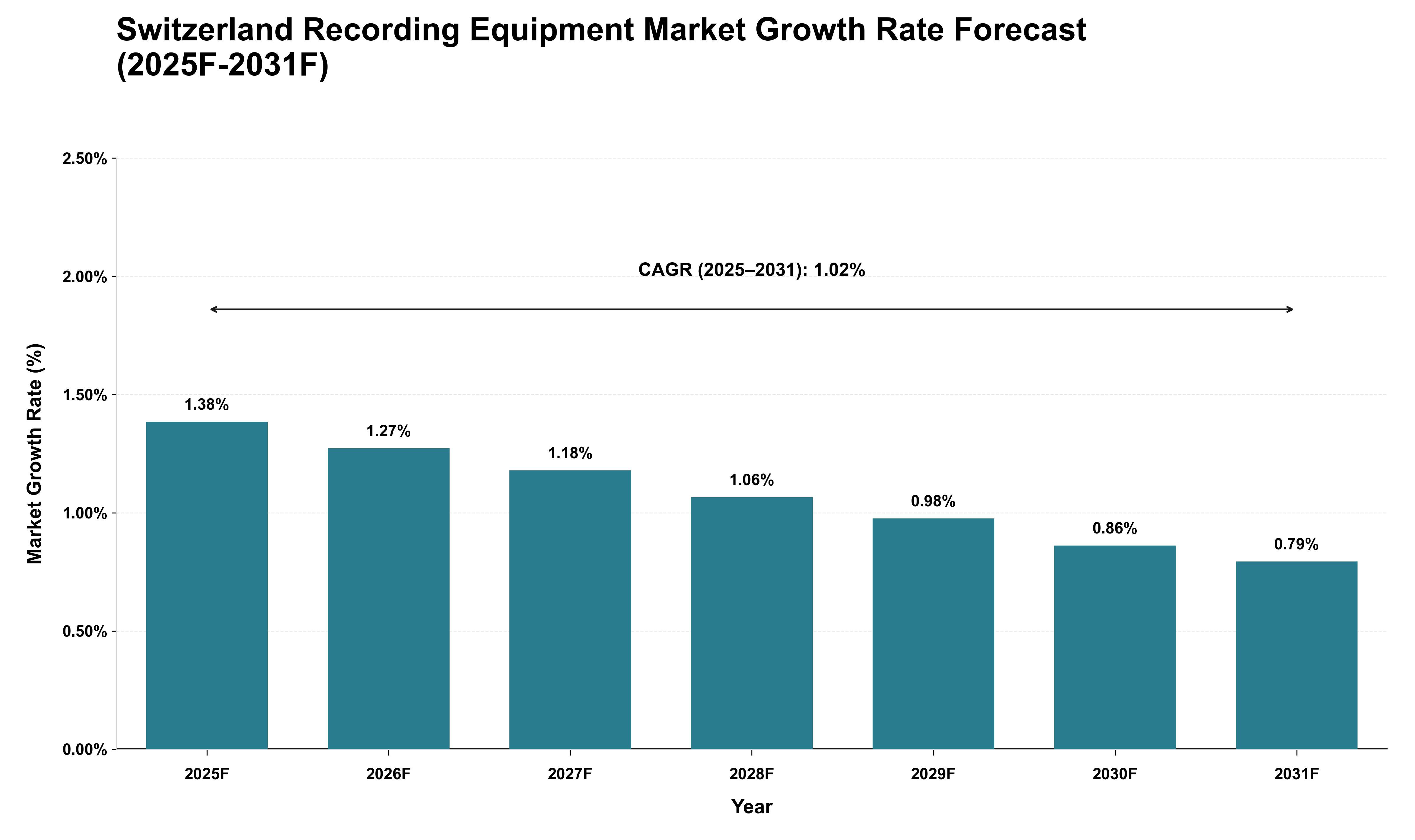 Switzerland Recording Equipment Market Growth Rate Analysis (2025 - 2031)