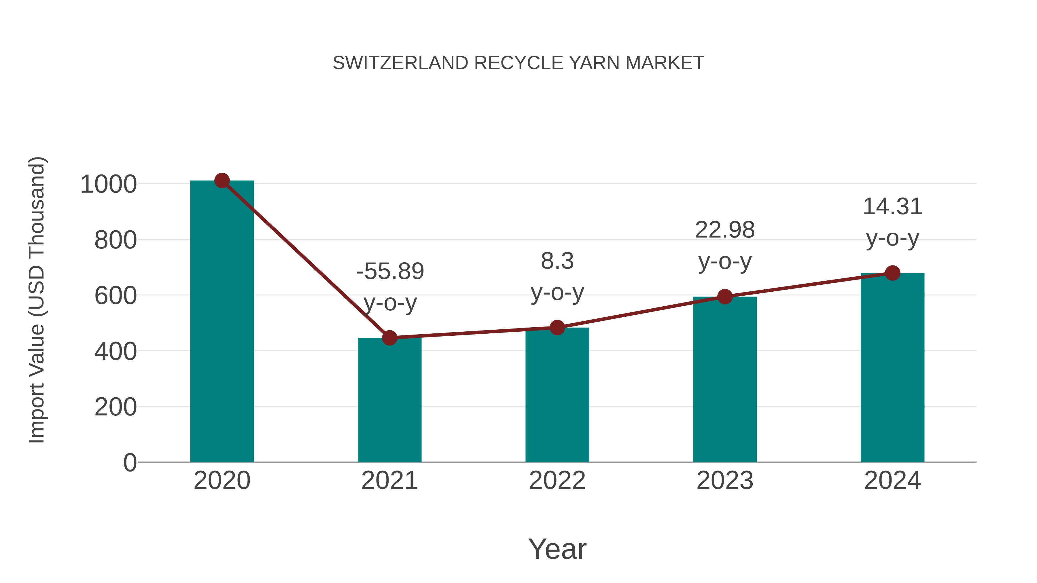 Switzerland Recycle Yarn Market: Import Trend Analysis