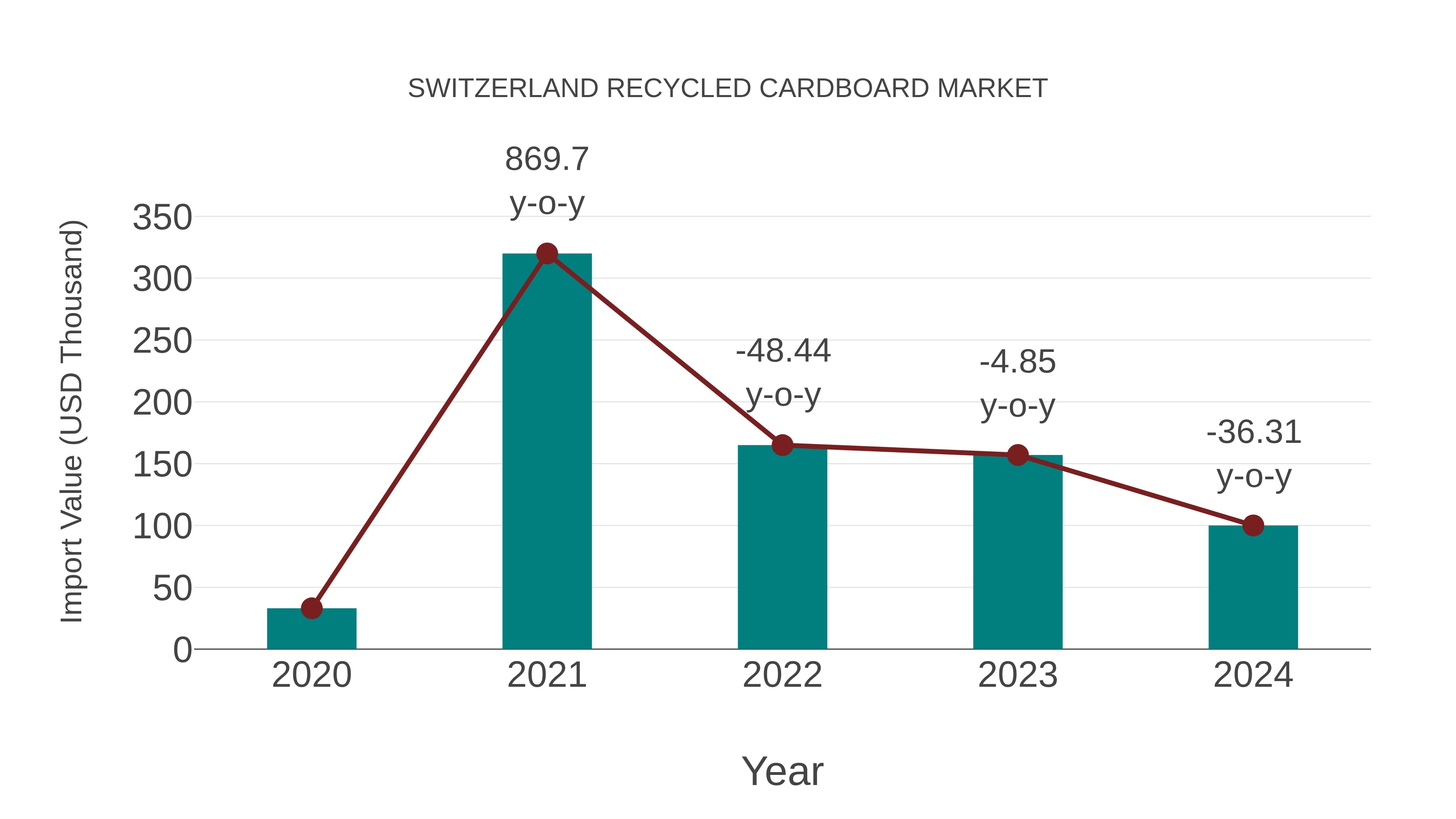  Switzerland Recycled Cardboard Market: Import Trend Analysis