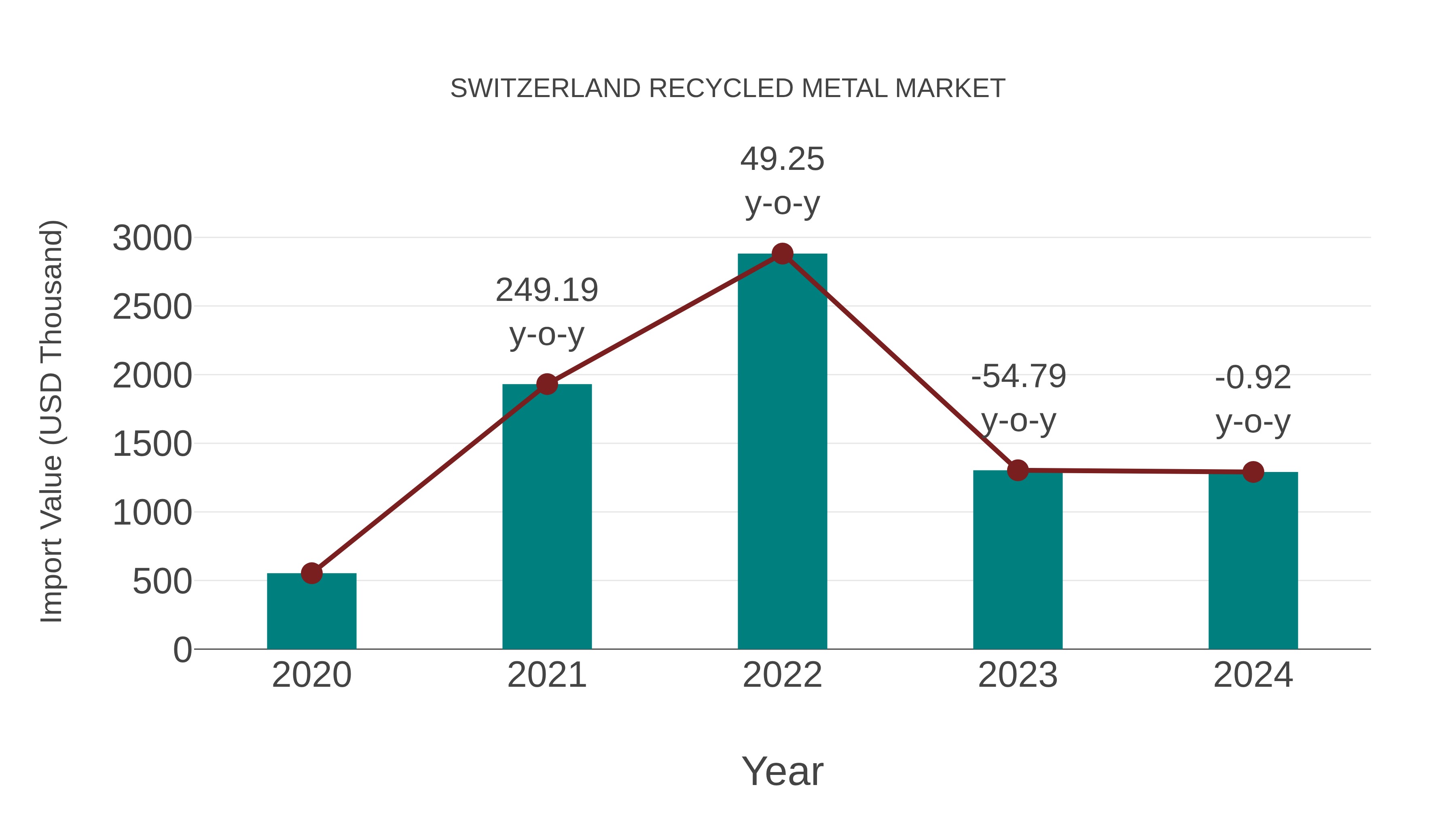 Switzerland Recycled Metal Market: Import Trend Analysis