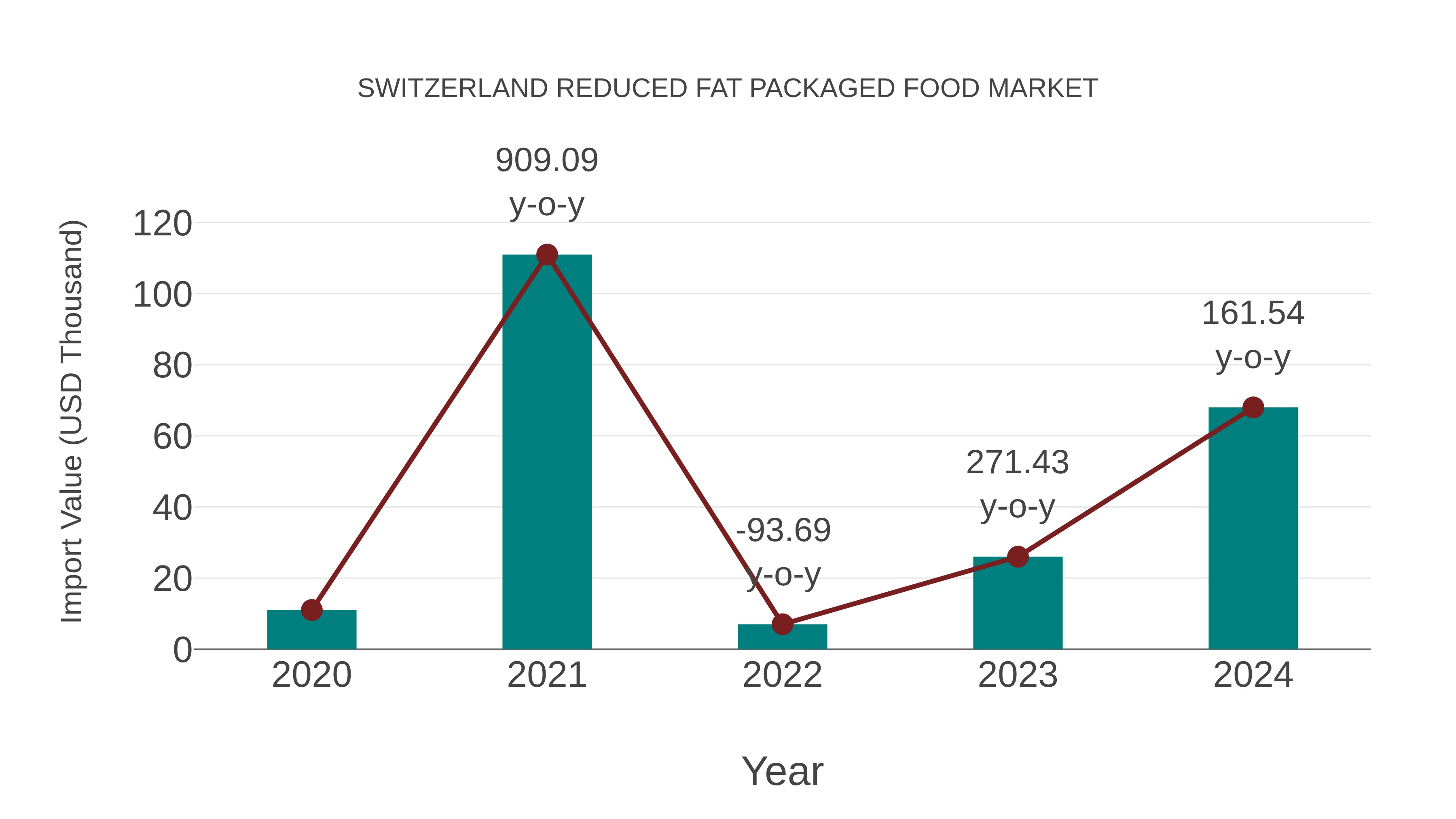  Switzerland Reduced Fat Packaged Food Market: Import Trend Analysis