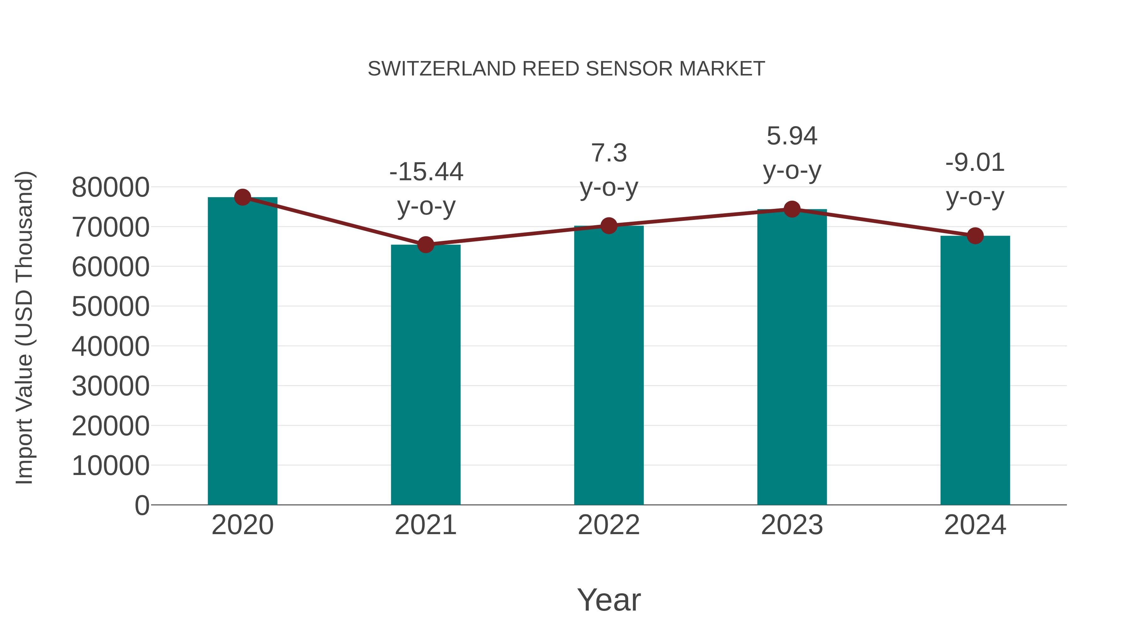  Switzerland Reed Sensor Market: Import Trend Analysis
