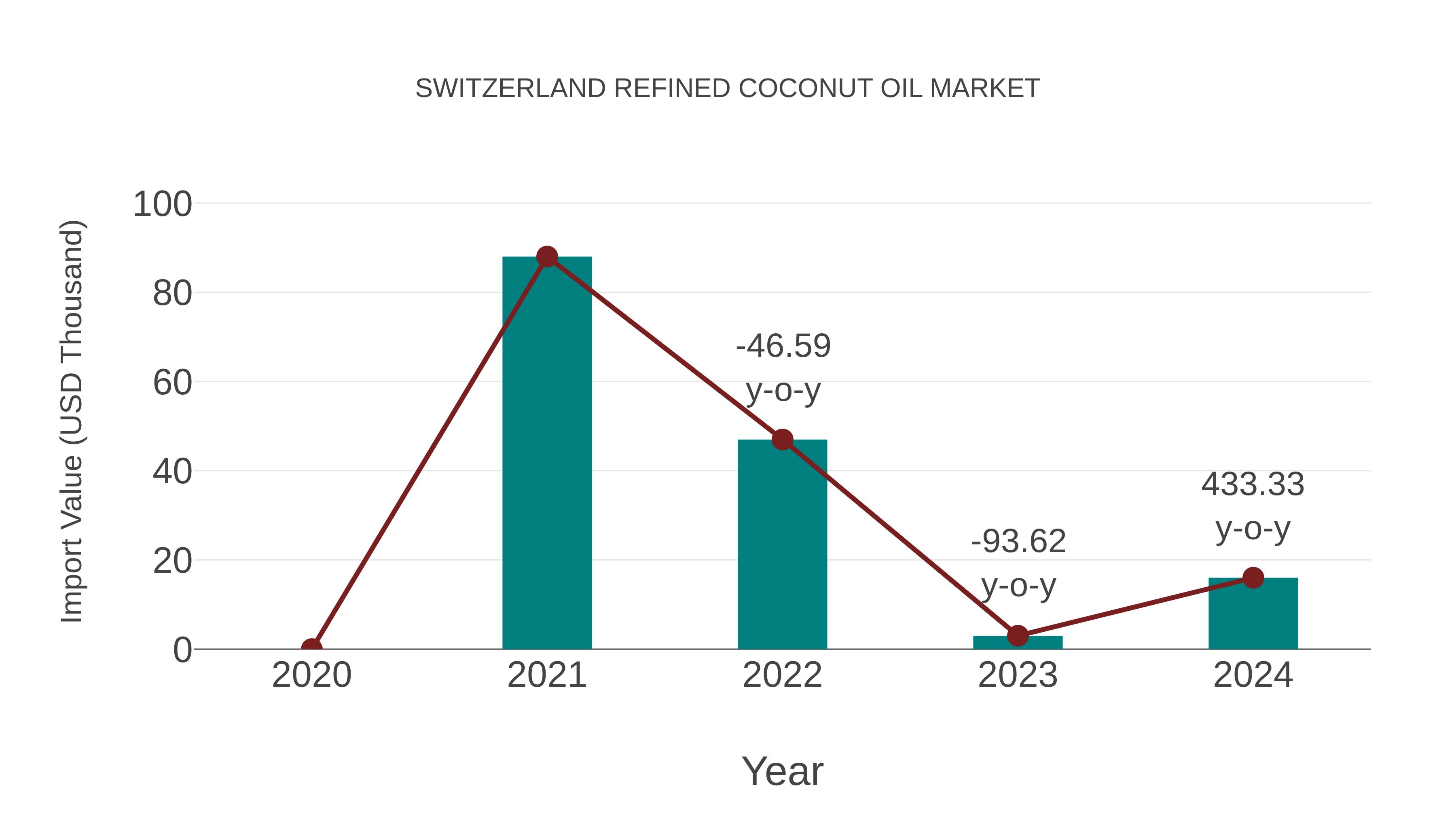  Switzerland Refined Coconut Oil Market: Import Trend Analysis