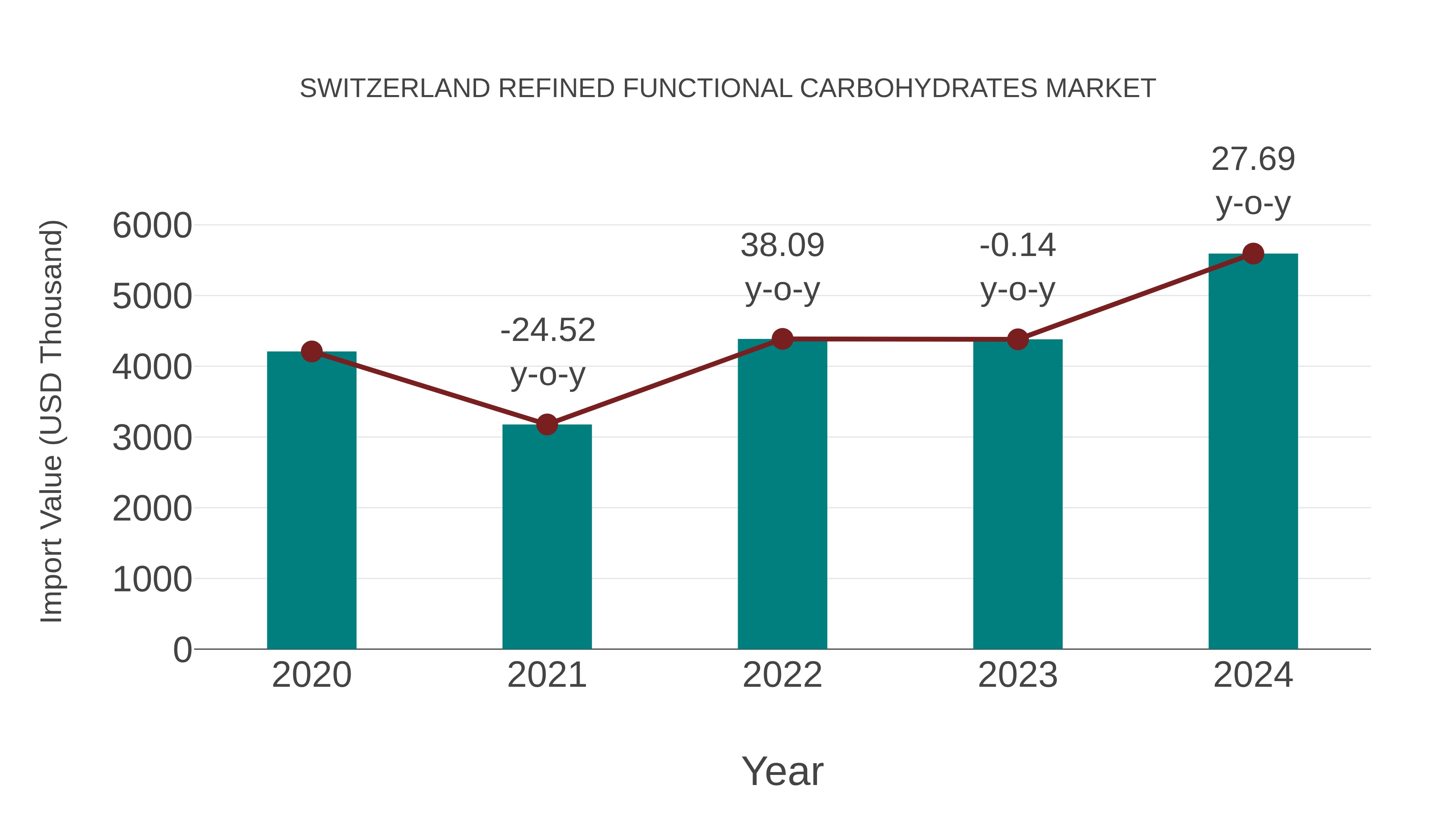 Switzerland Refined Functional Carbohydrates Market: Import Trend Analysis
