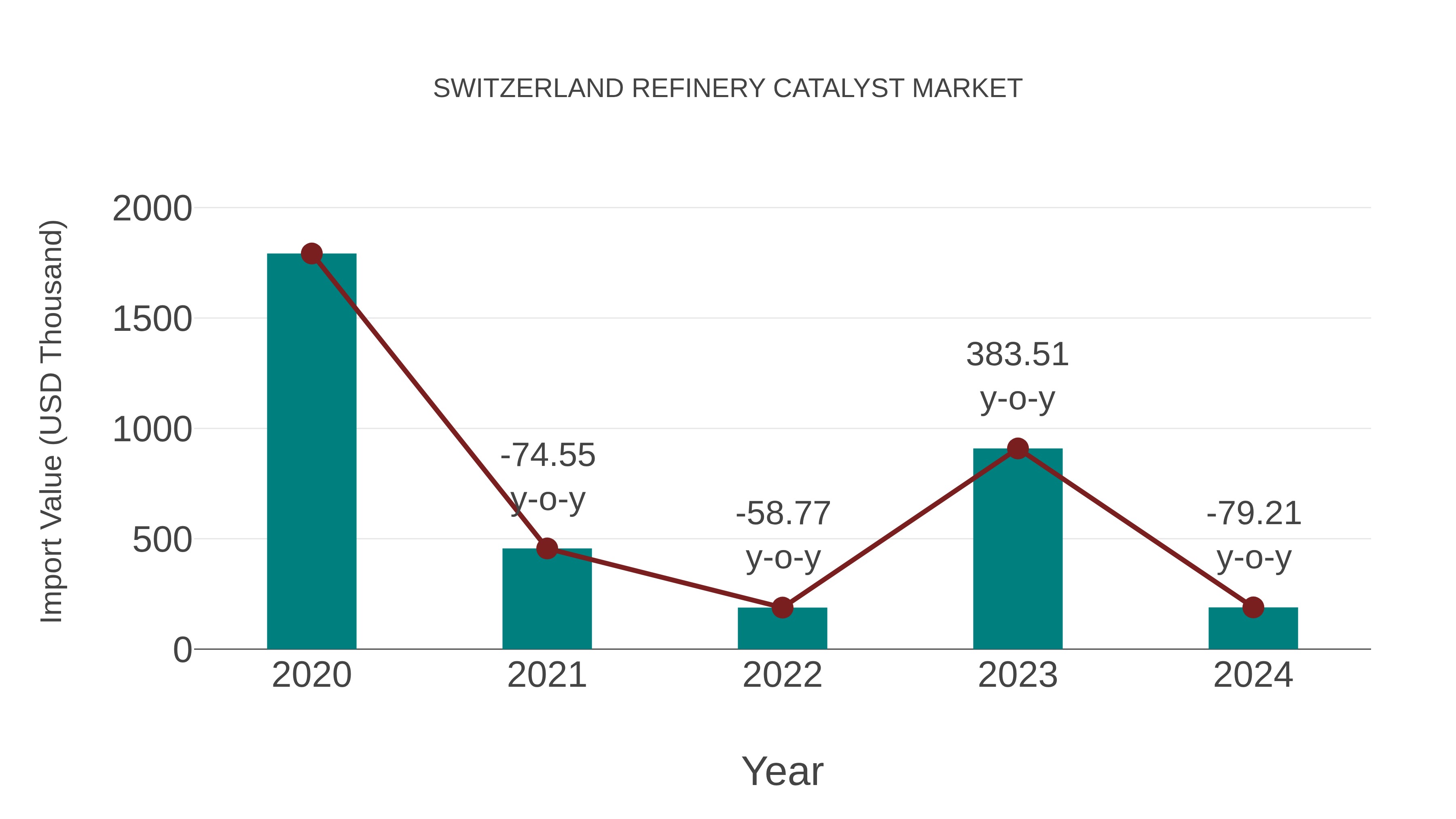  Switzerland Refinery Catalyst Market: Import Trend Analysis