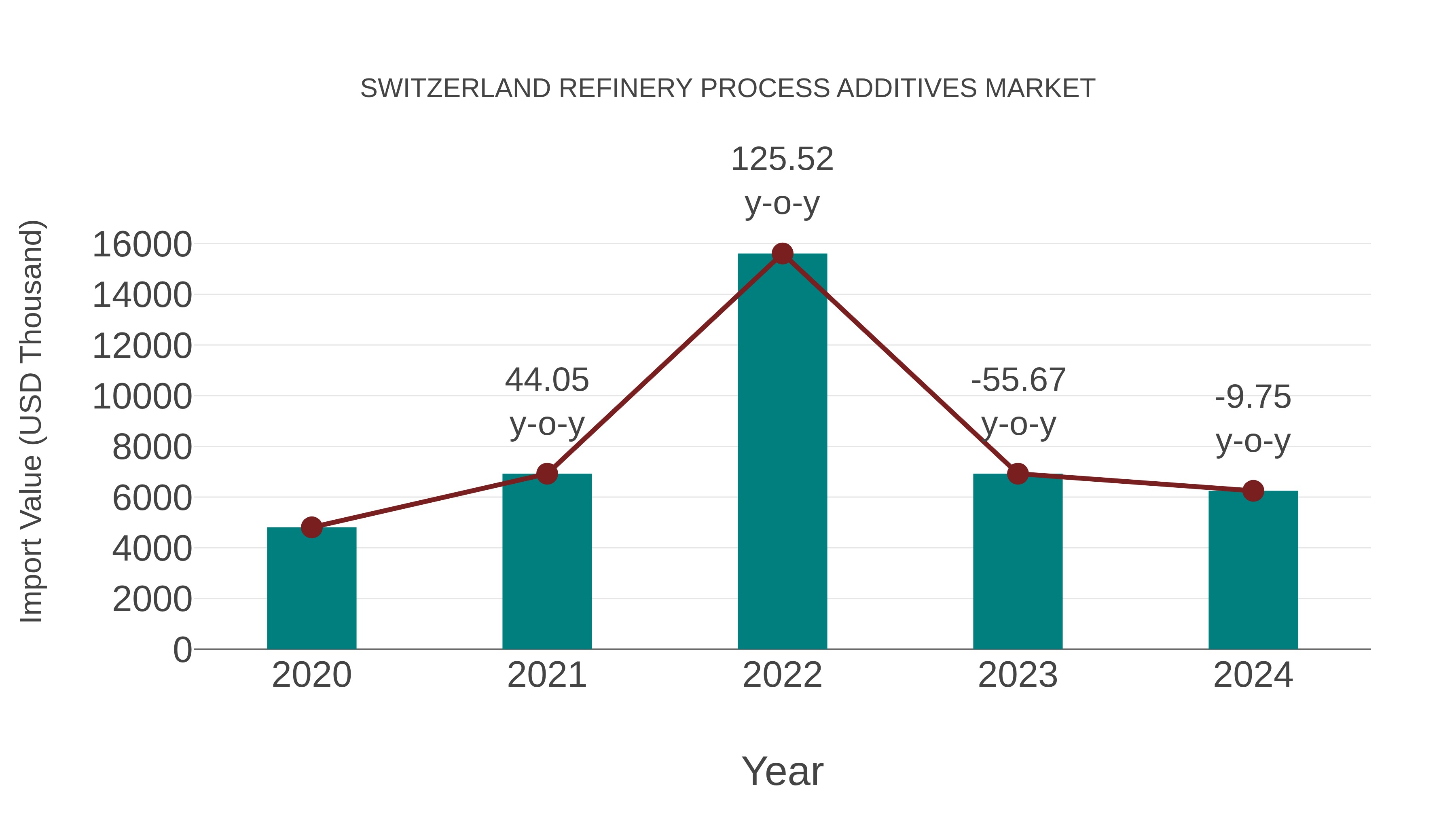  Switzerland Refinery Process Additives Market: Import Trend Analysis