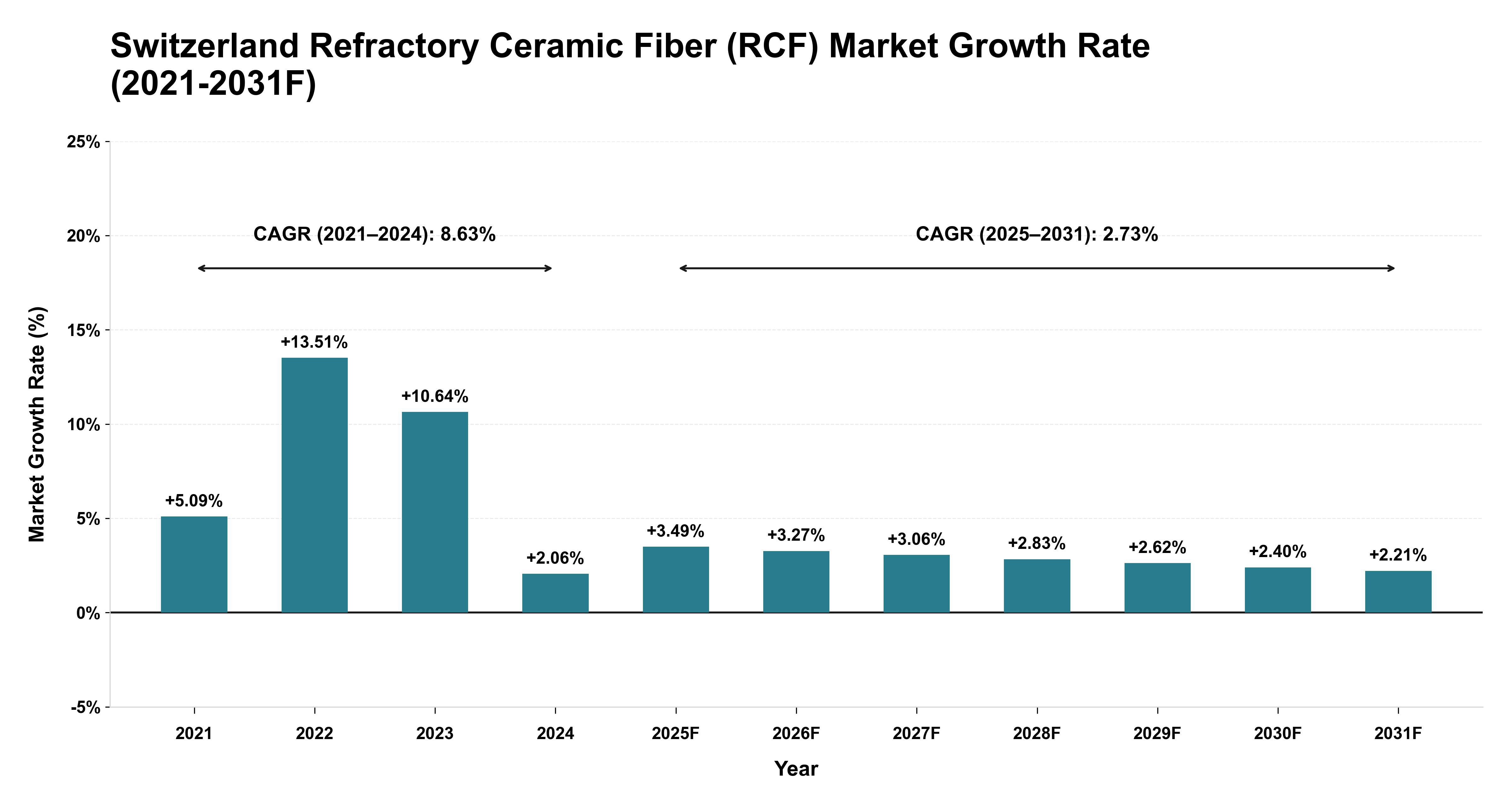 Switzerland Refractory Ceramic Fiber (RCF) Market Year-wise Growth Rate (2021-2031F)