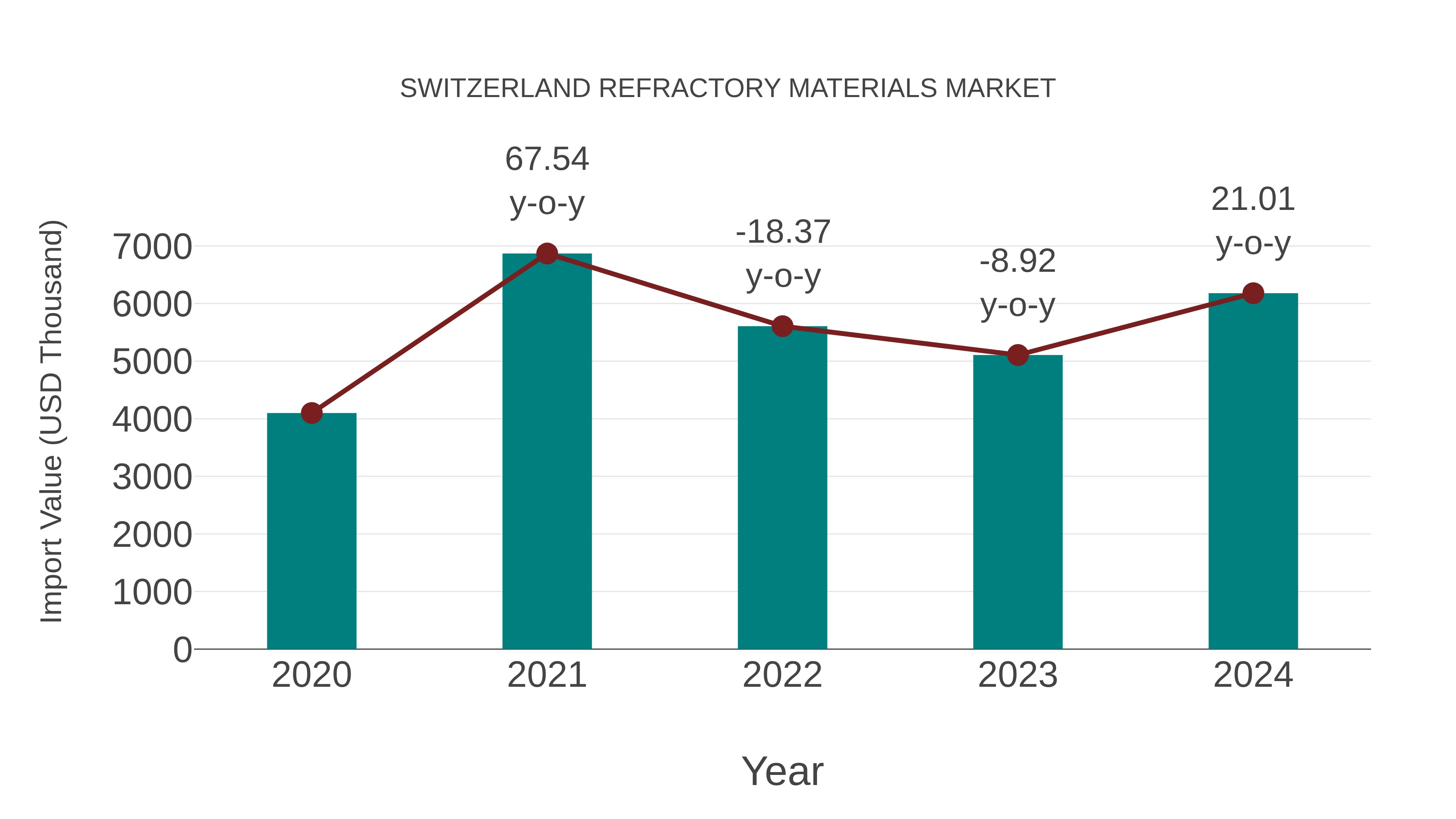  Switzerland Refractory Materials Market: Import Trend Analysis