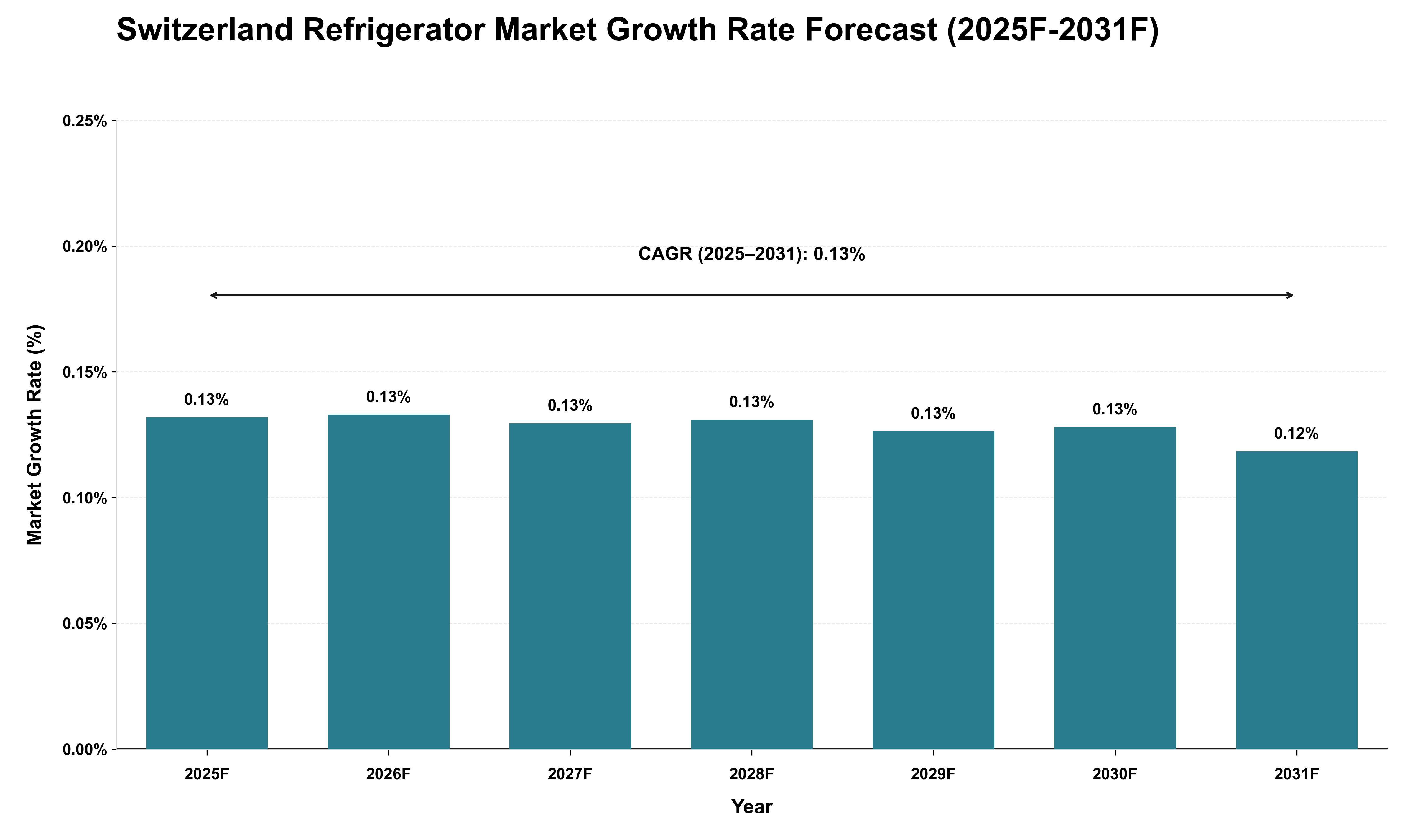 Switzerland Refrigerator Market Growth Rate Analysis (2025 - 2031)