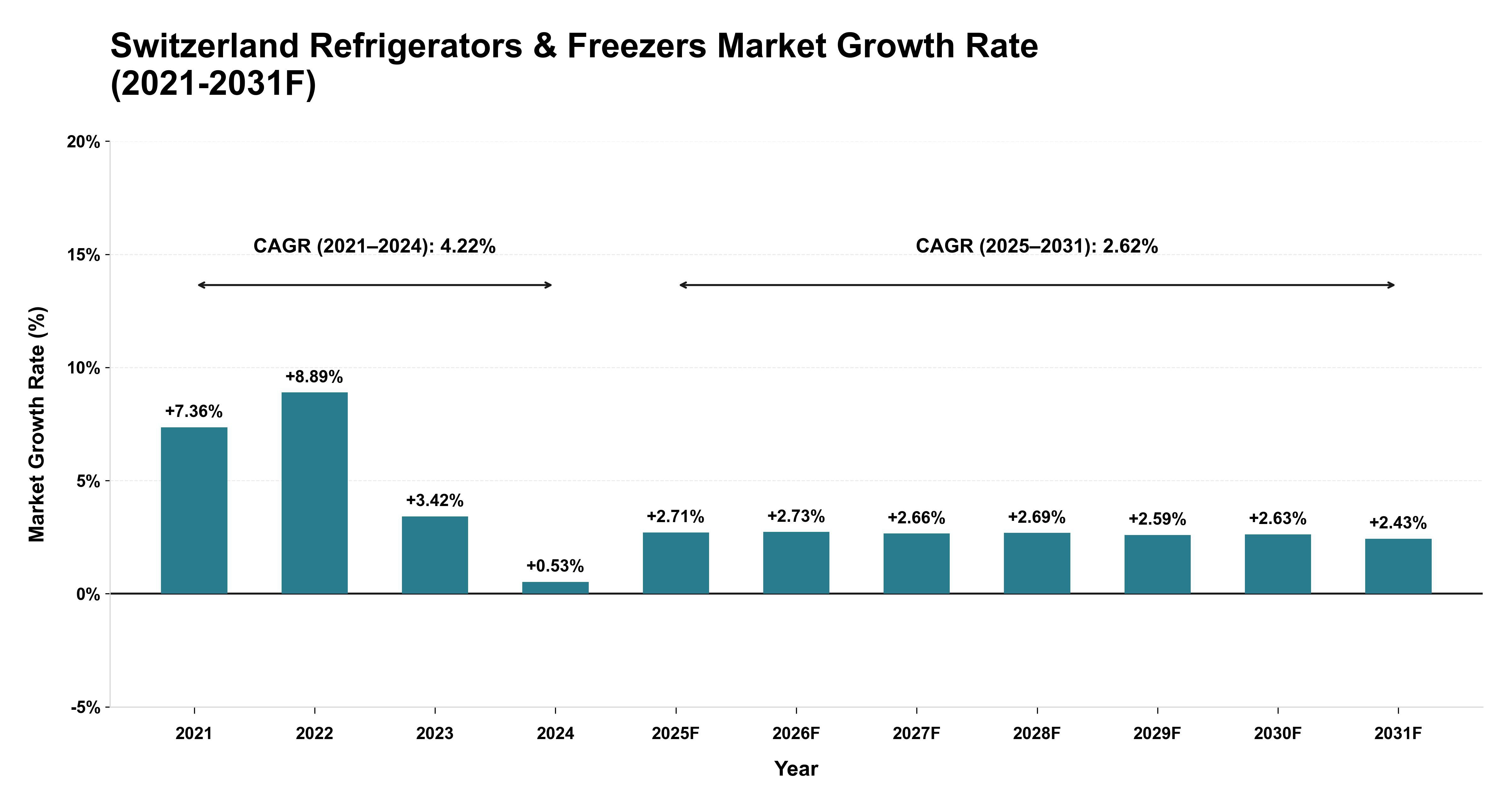 Switzerland Refrigerators & Freezers Market Year-wise Growth Rate (2021-2031F)