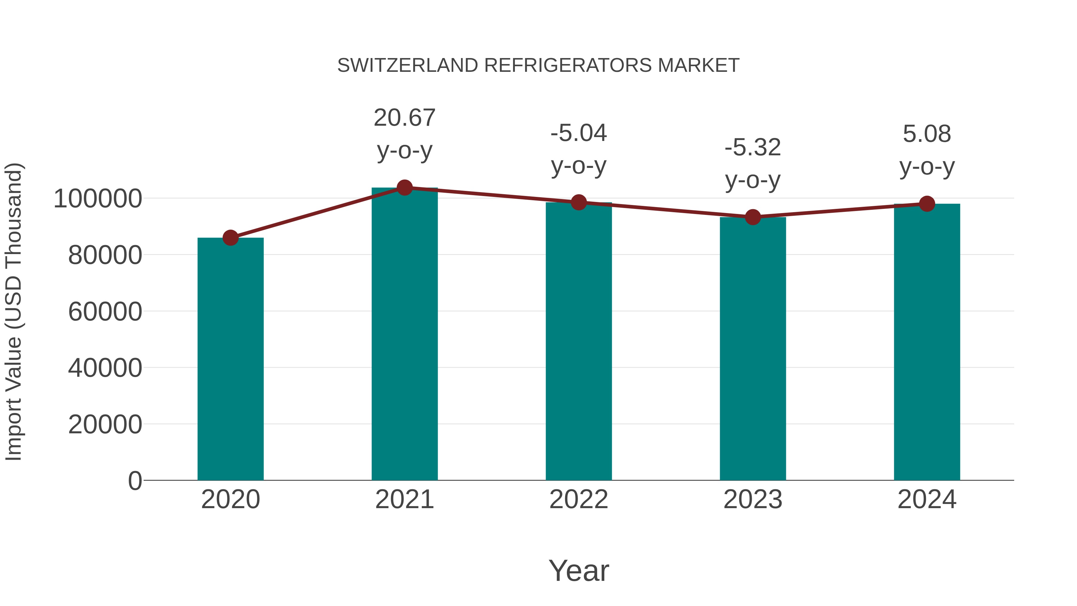  Switzerland Refrigerators Market: Import Trend Analysis