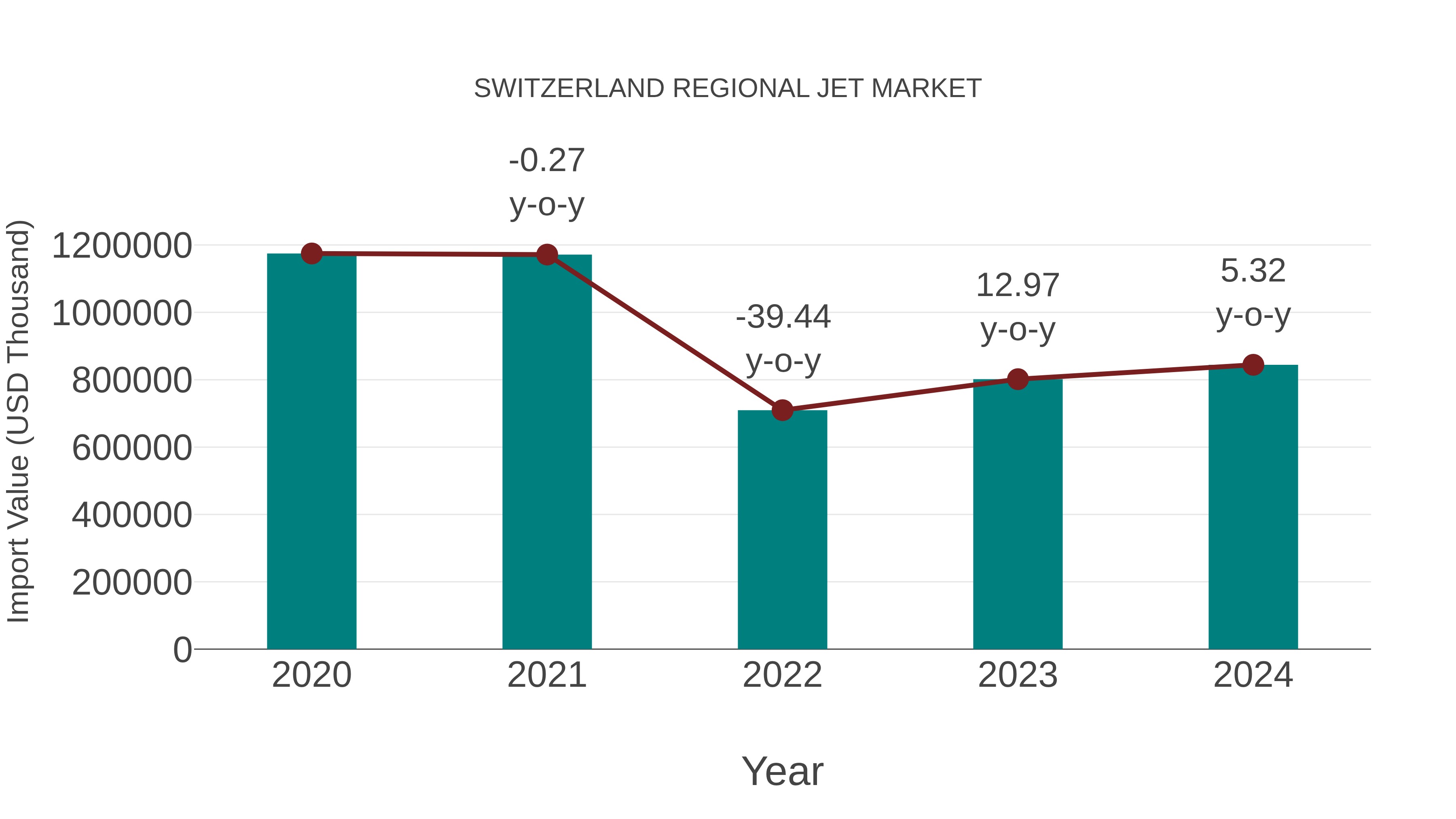  Switzerland Regional Jet Market: Import Trend Analysis