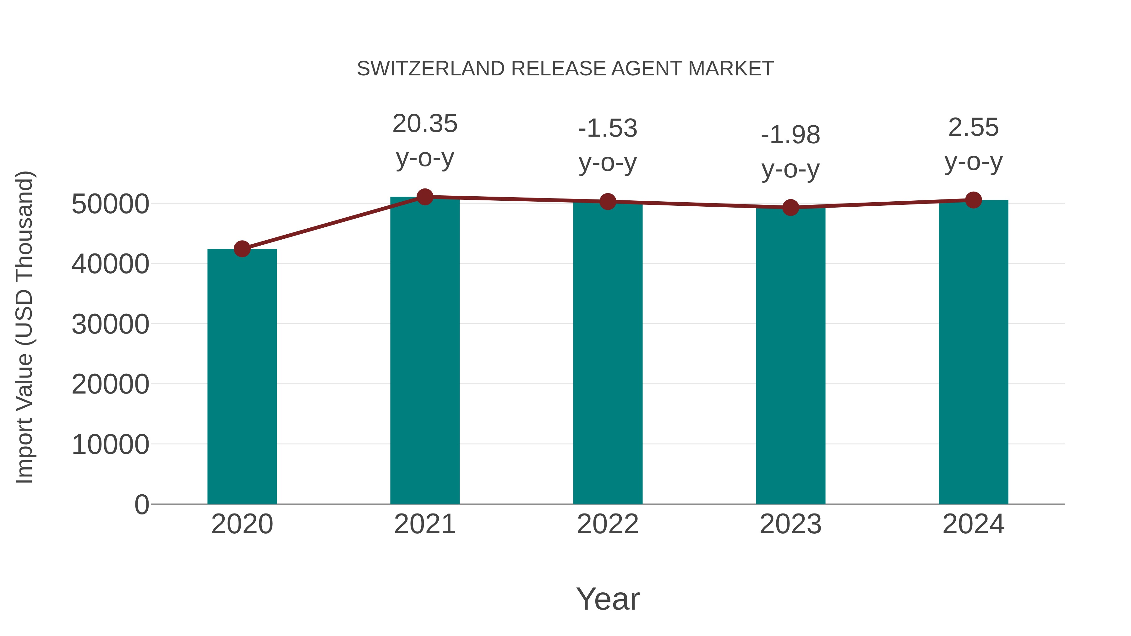  Switzerland Release Agent Market: Import Trend Analysis