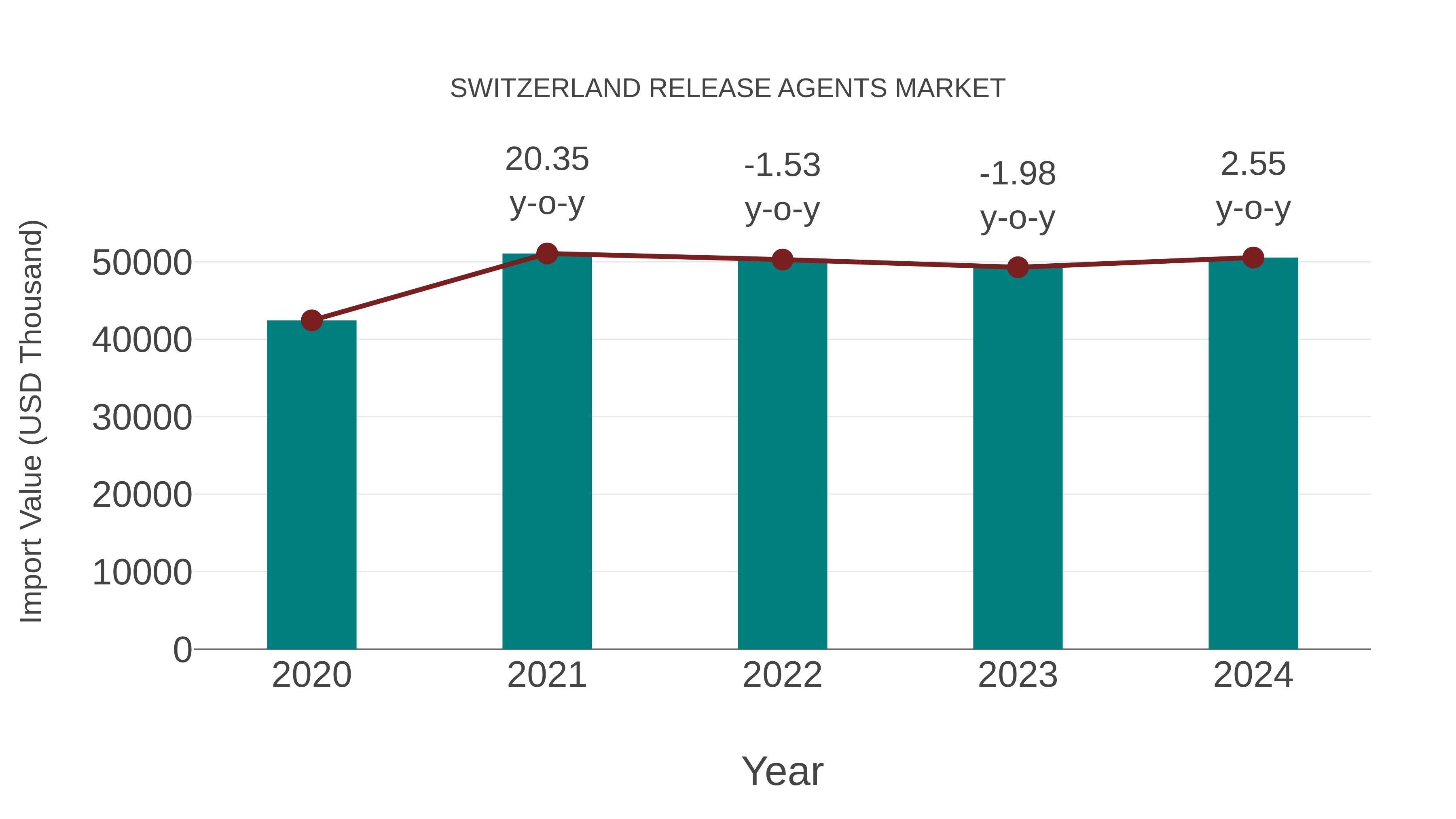 Switzerland Release Agents Market: Import Trend Analysis