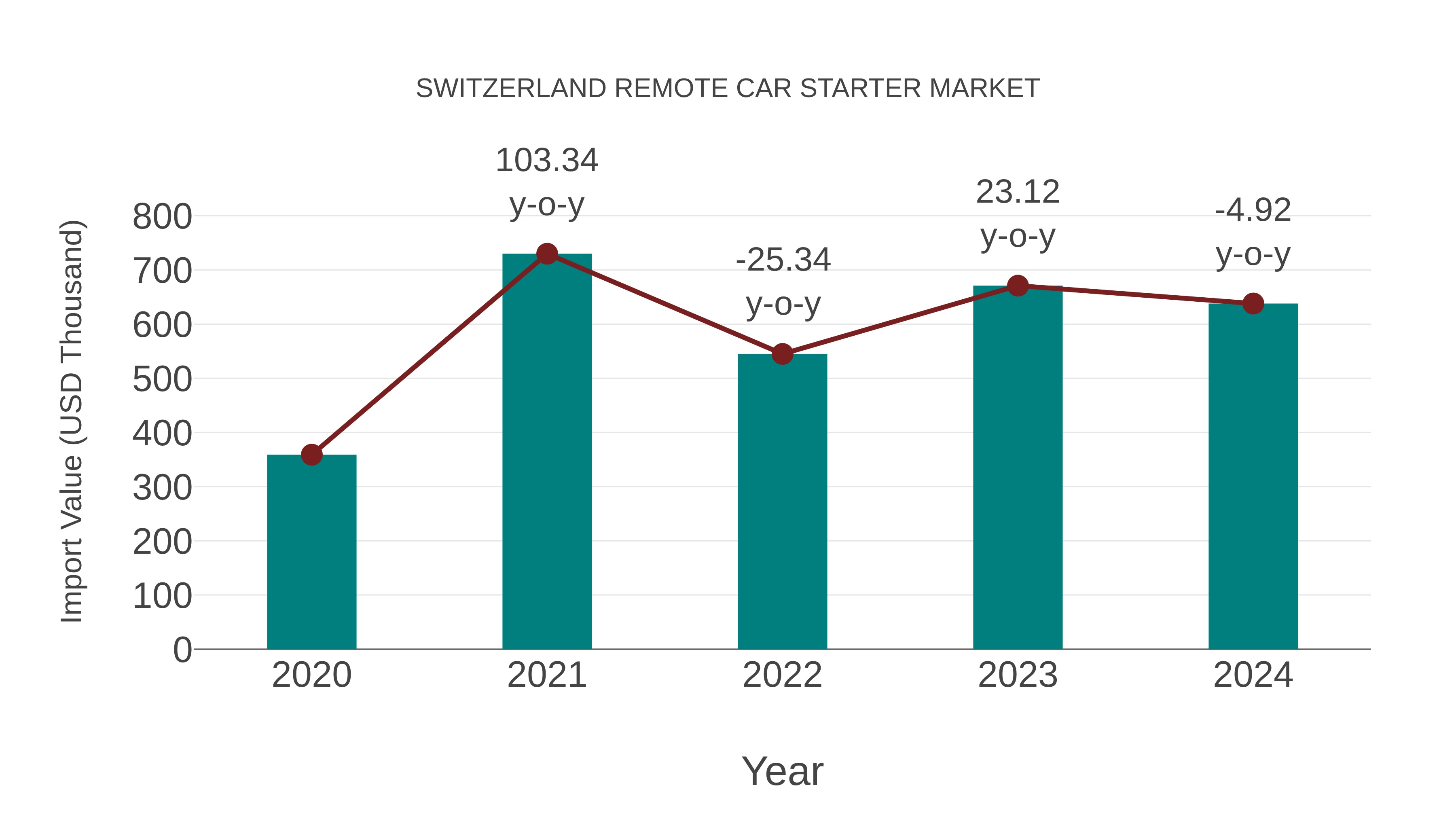  Switzerland Remote Car Starter Market: Import Trend Analysis