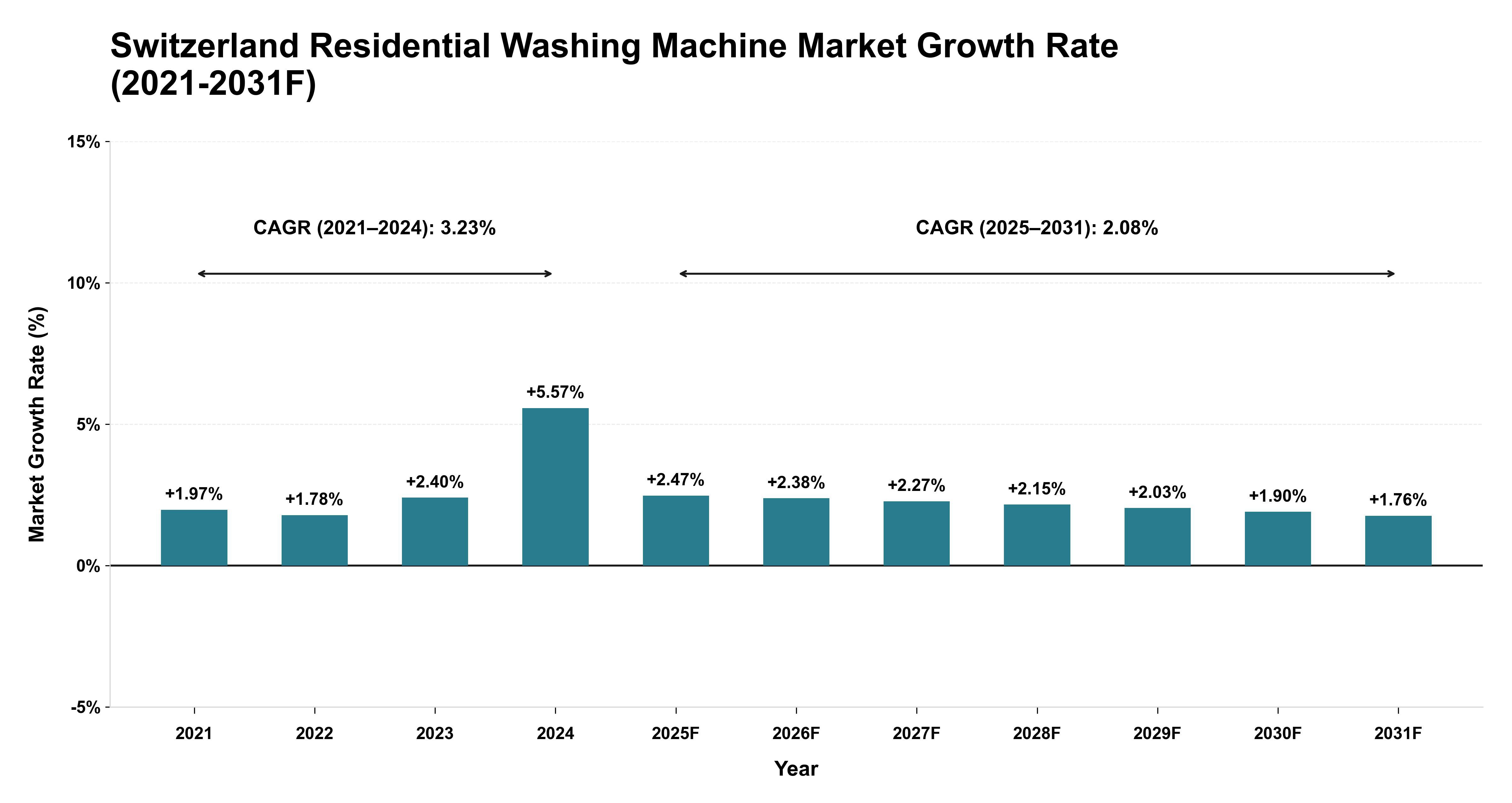 Switzerland Residential Washing Machine Market Year-wise Growth Rate (2021-2031F)