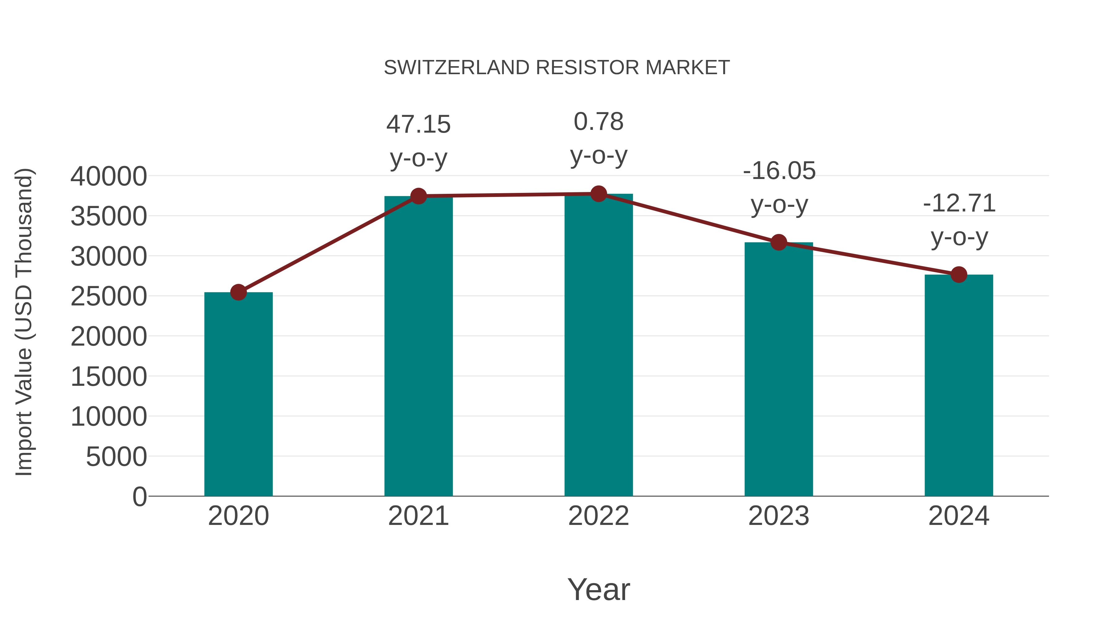  Switzerland Resistor Market: Import Trend Analysis