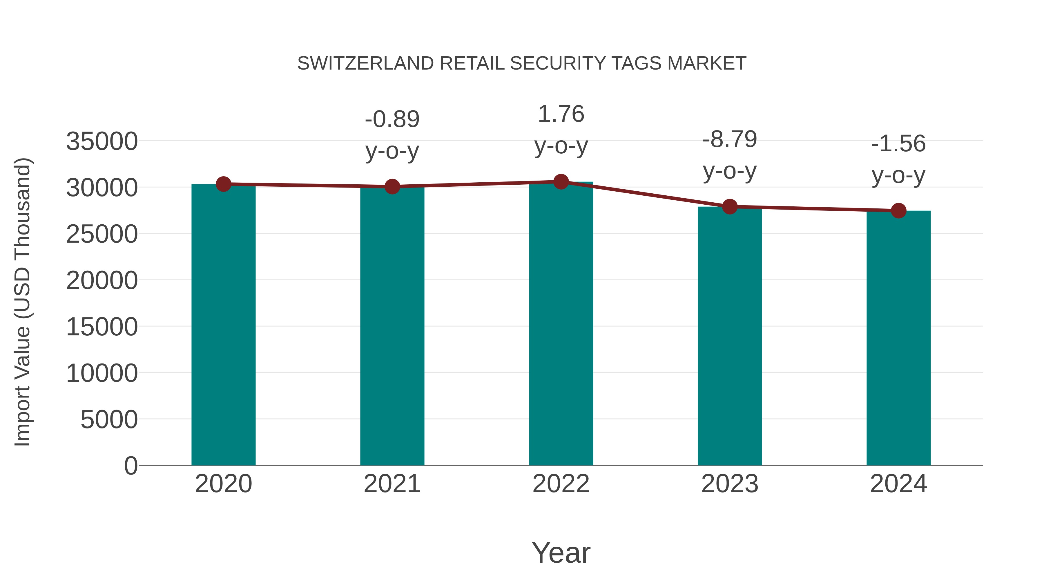 Switzerland Retail Security Tags Market: Import Trend Analysis