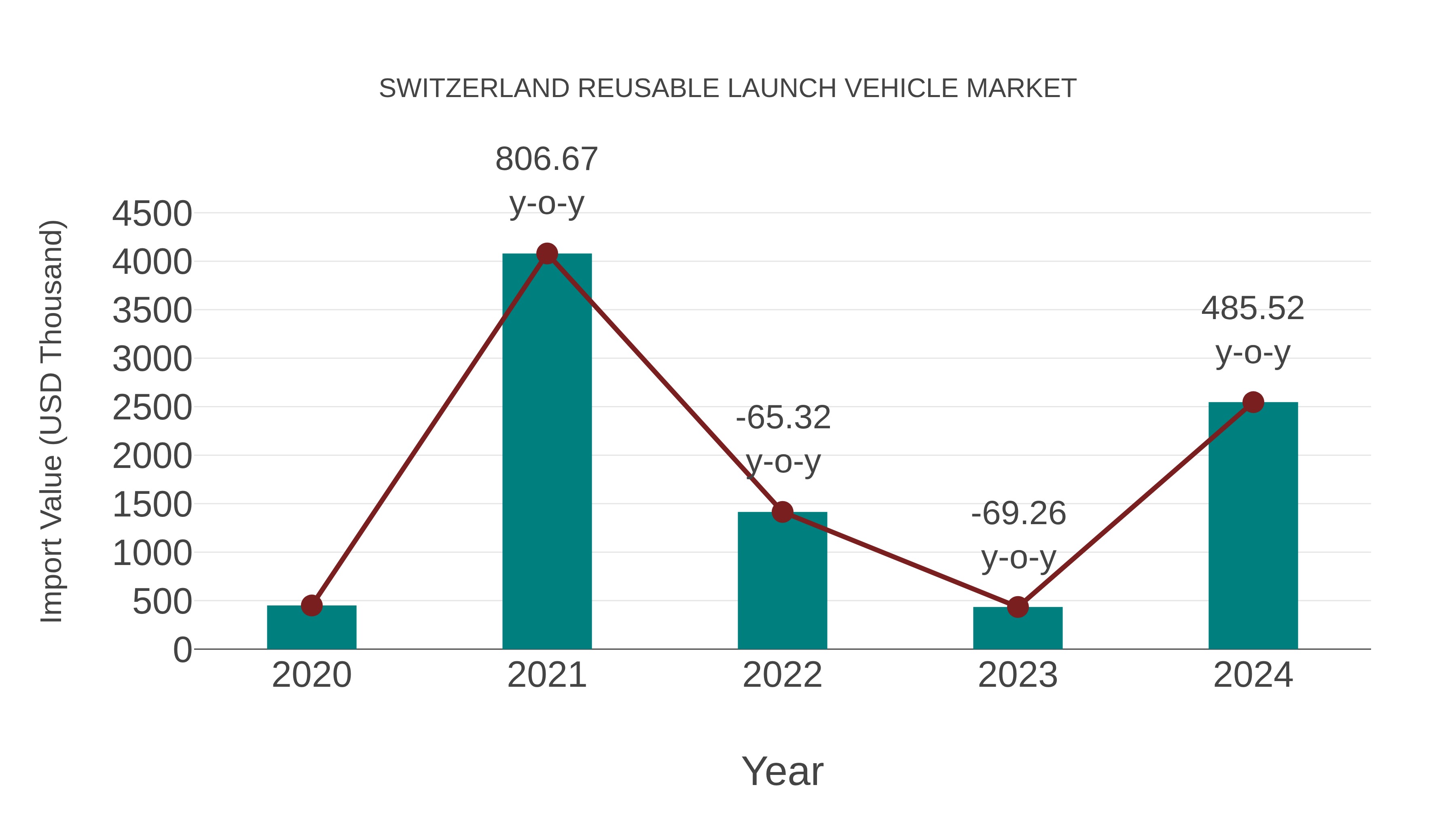  Switzerland Reusable Launch Vehicle Market: Import Trend Analysis