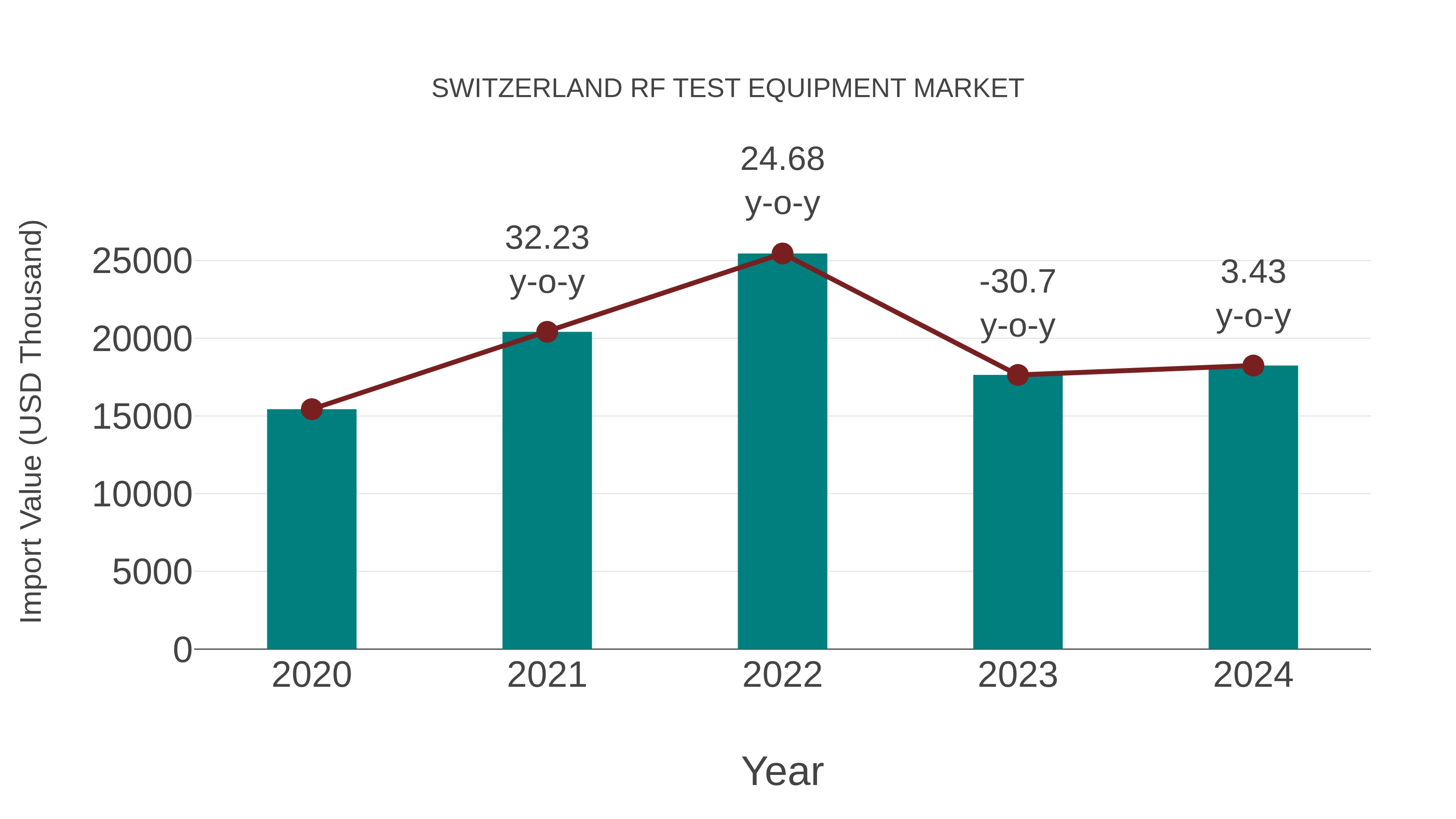Switzerland Rf Test Equipment Market: Import Trend Analysis