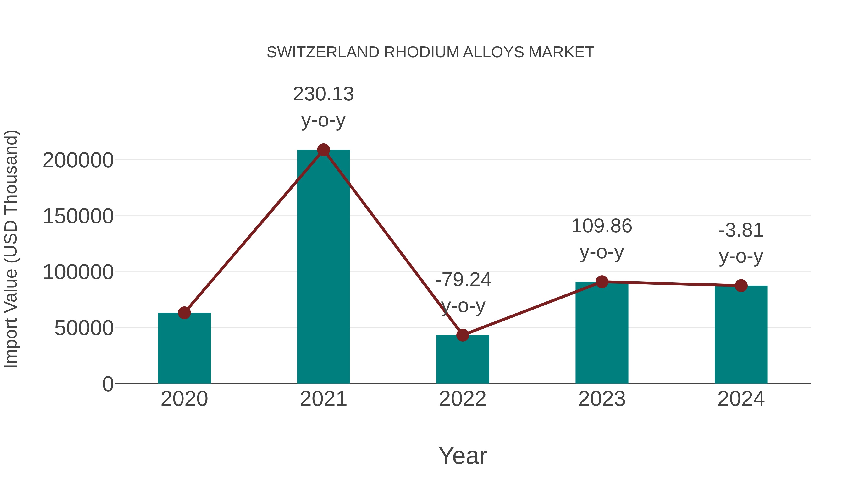 Switzerland Rhodium Alloys Market: Import Trend Analysis